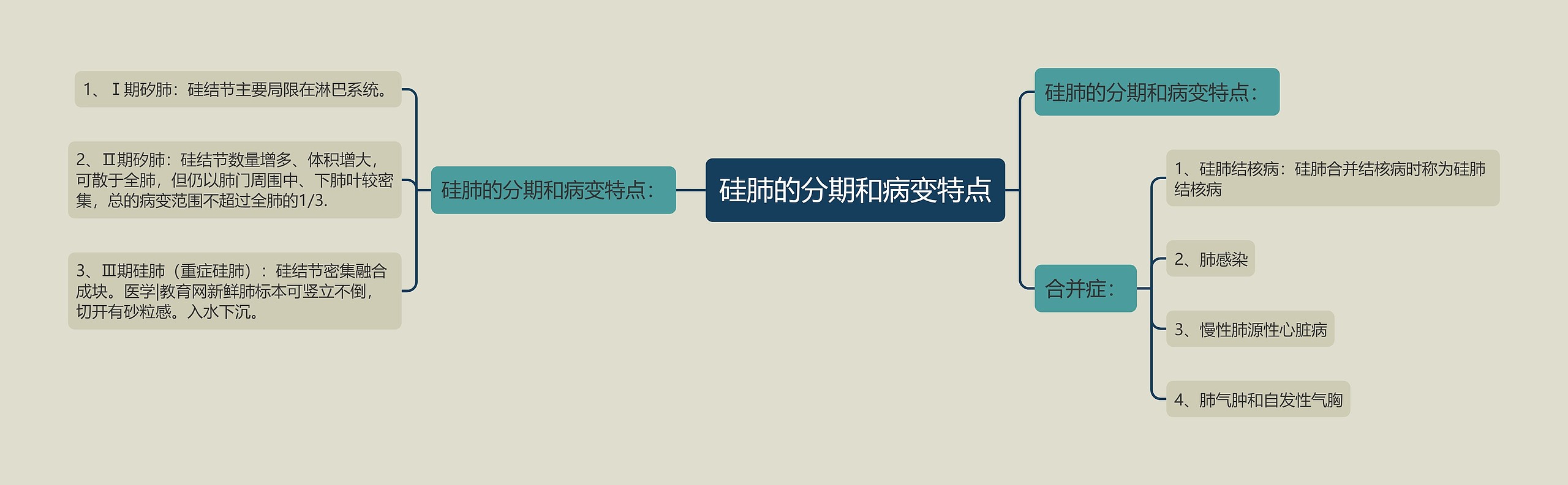 硅肺的分期和病变特点 硅肺的分期和病变特点
