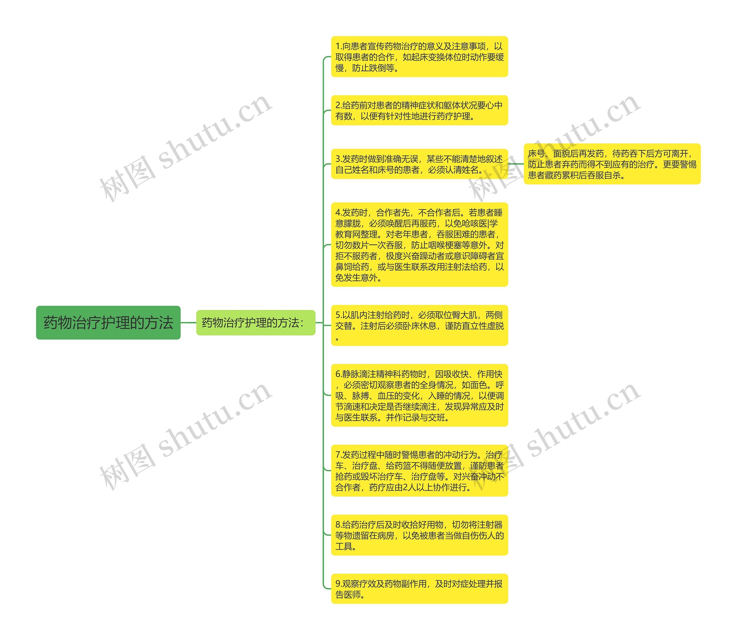 药物治疗护理的方法思维导图