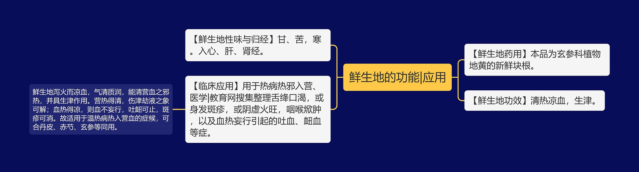 鲜生地的功能|应用 鲜生地的功能|应用