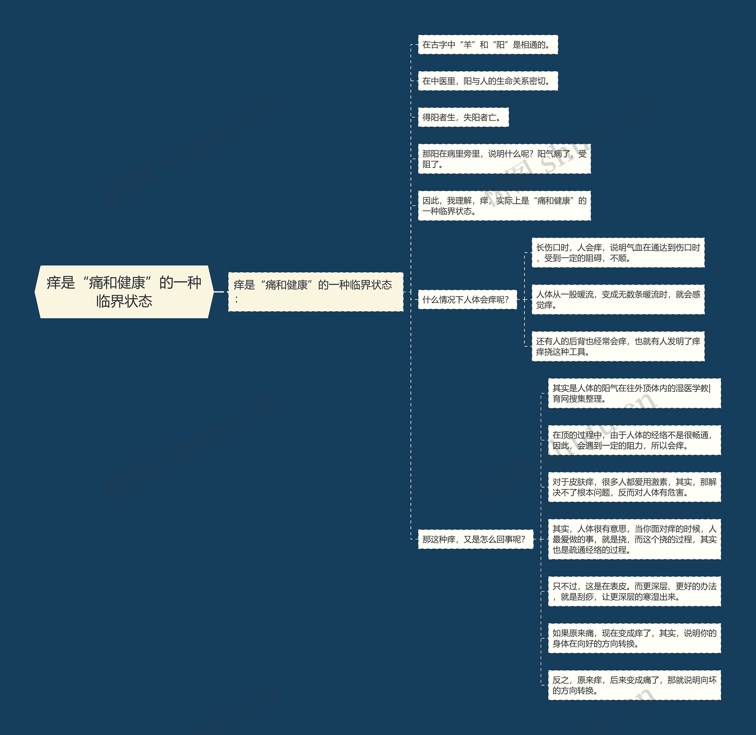 痒是“痛和健康”的一种临界状态思维导图