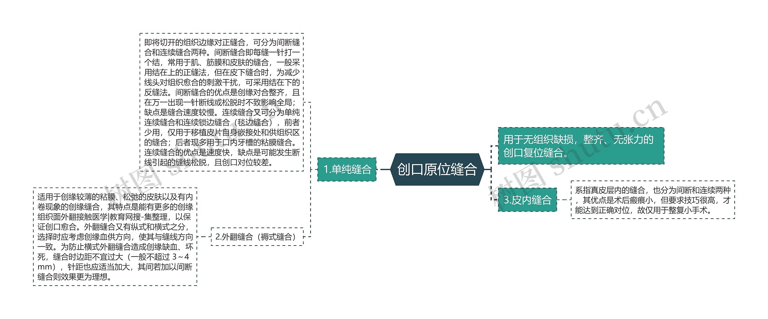 创口原位缝合思维导图