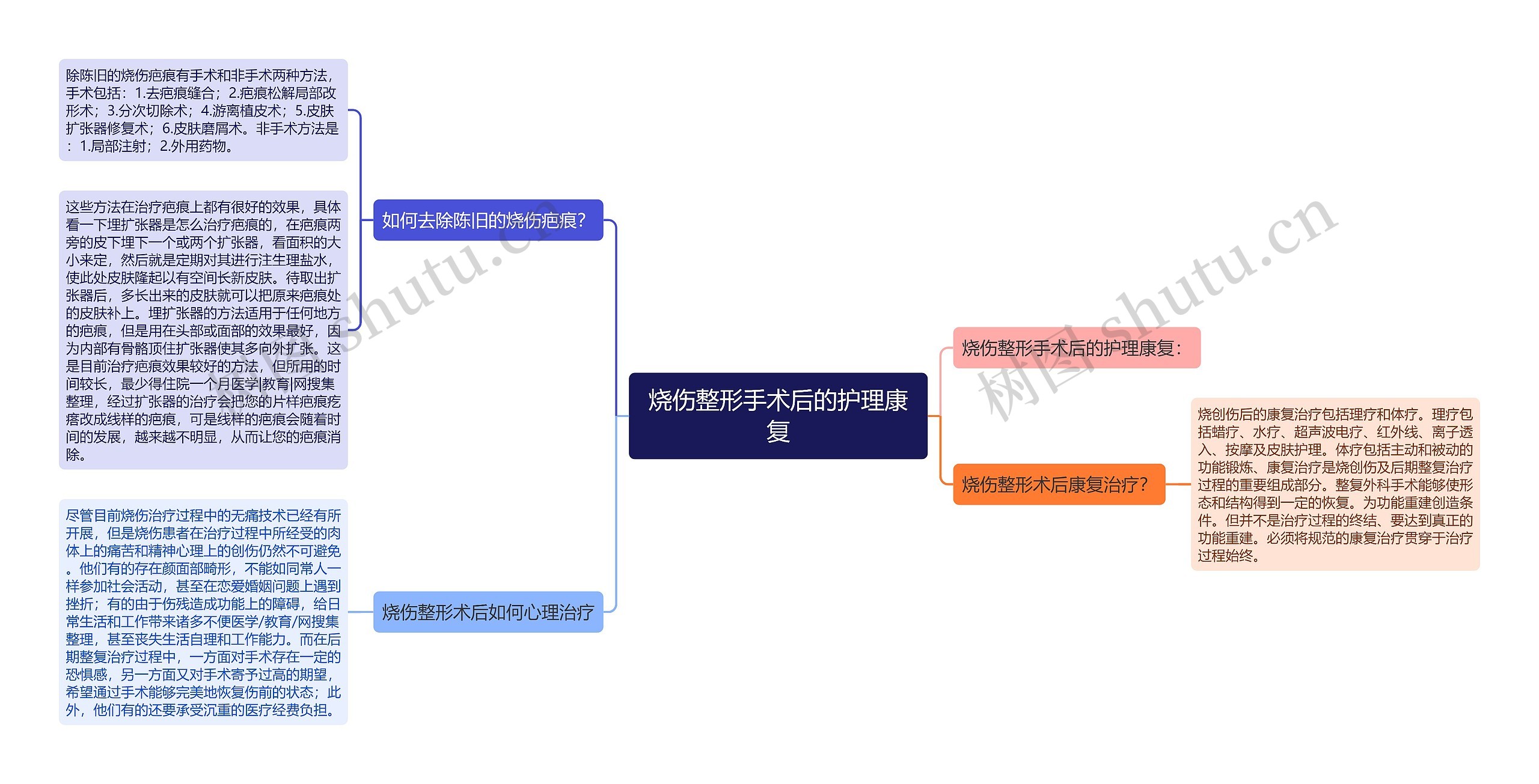 烧伤整形手术后的护理康复思维导图