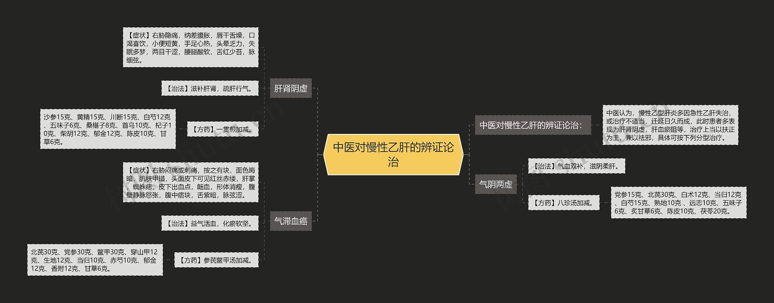 中医对慢性乙肝的辨证论治