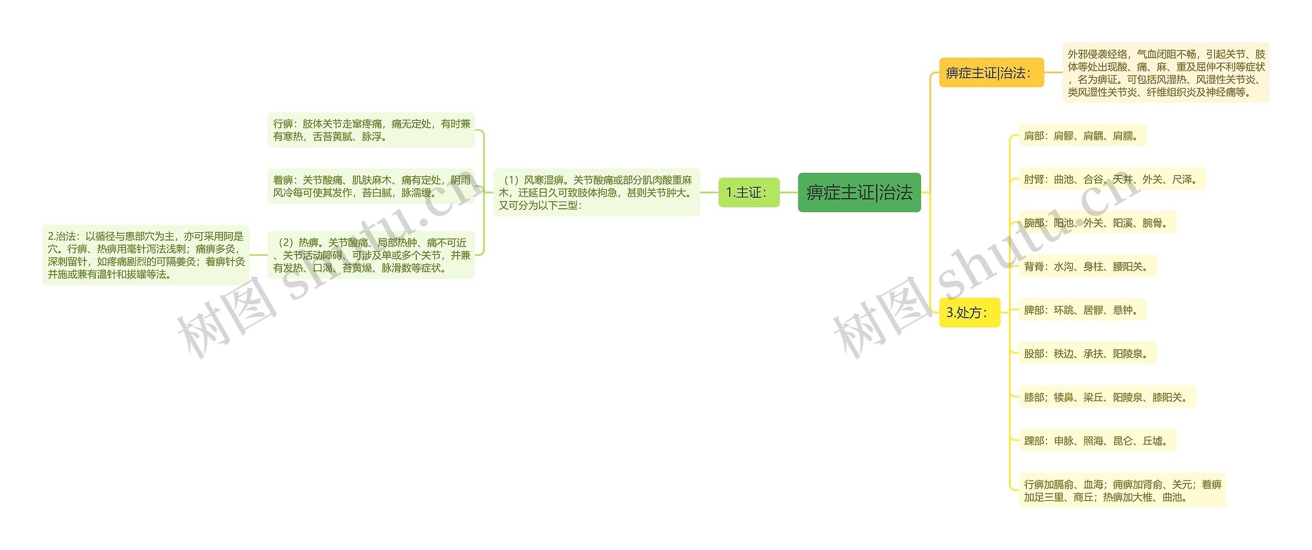 痹症主证|治法思维导图