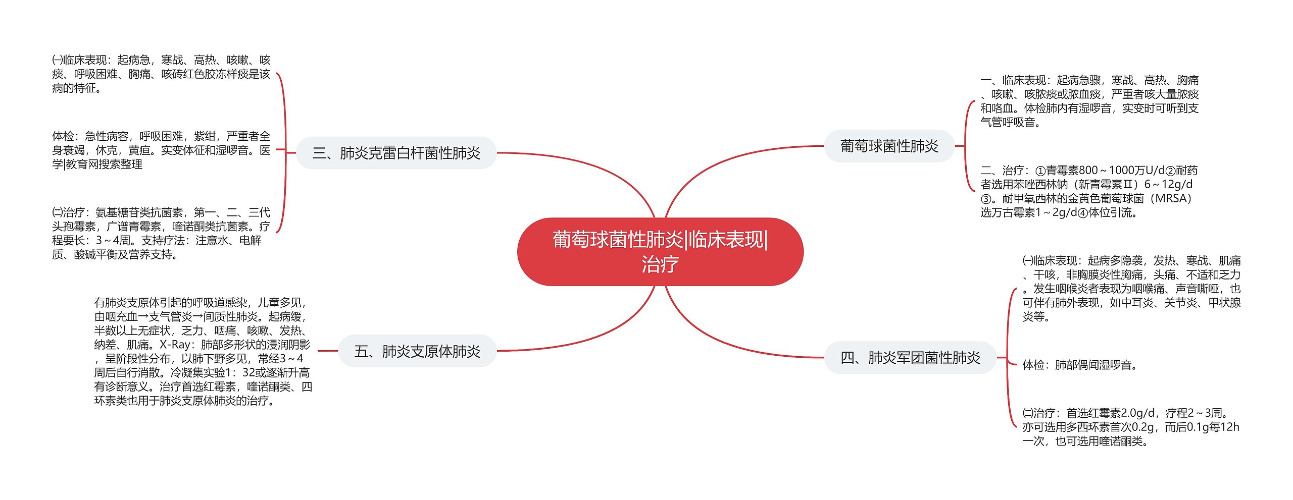 葡萄球菌性肺炎|临床表现|治疗 葡萄球菌性肺炎|临床表现|治疗