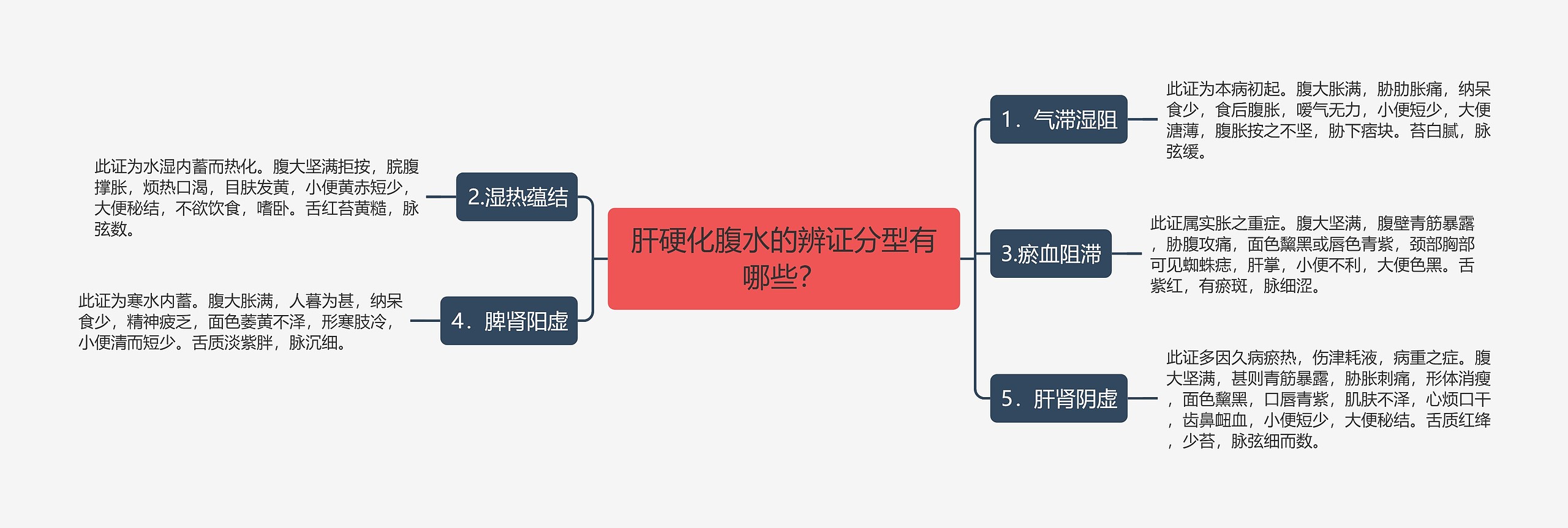 肝硬化腹水的辨证分型有哪些? 肝硬化腹水的辨证分型有哪些?