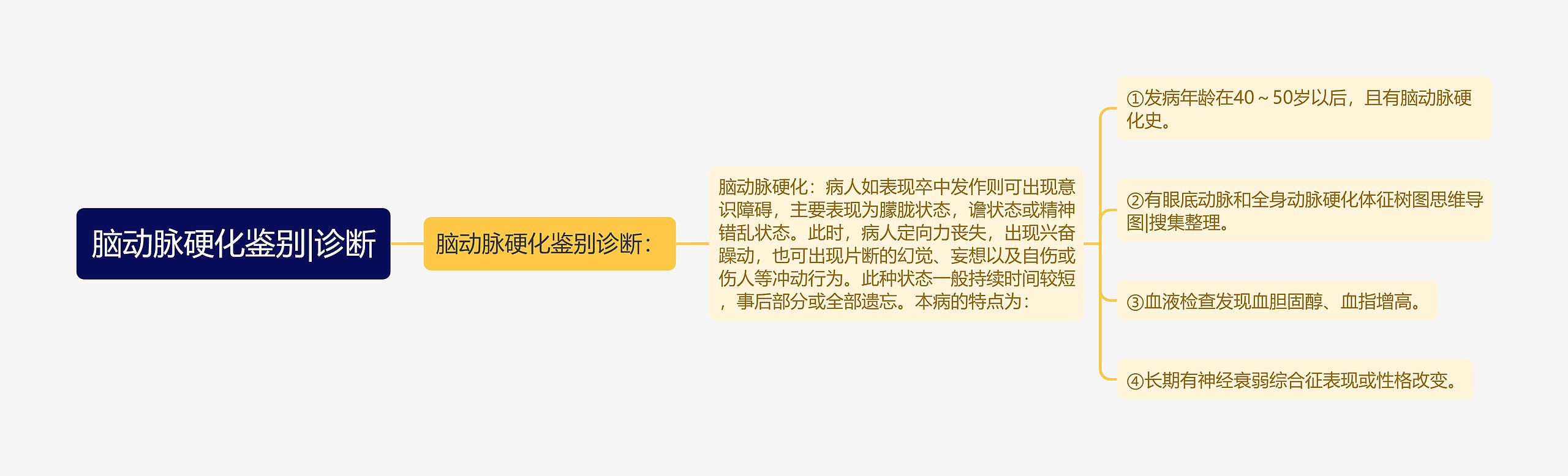 脑动脉硬化鉴别|诊断思维导图