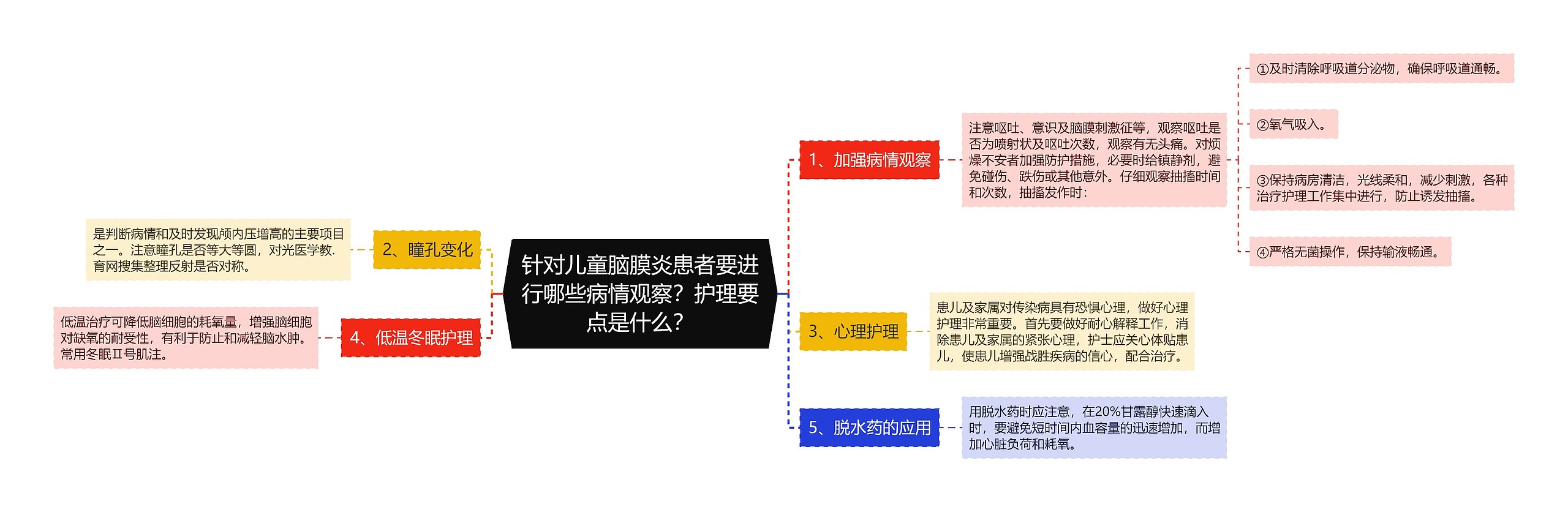 针对儿童脑膜炎患者要进行哪些病情观察？护理要点是什么？