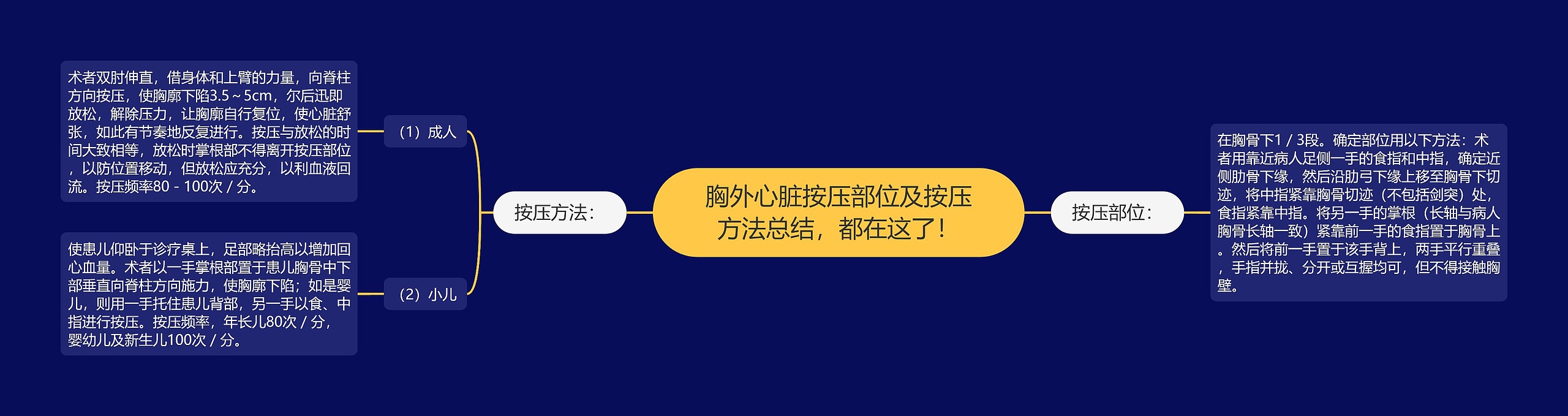 胸外心脏按压部位及按压方法总结，都在这了！