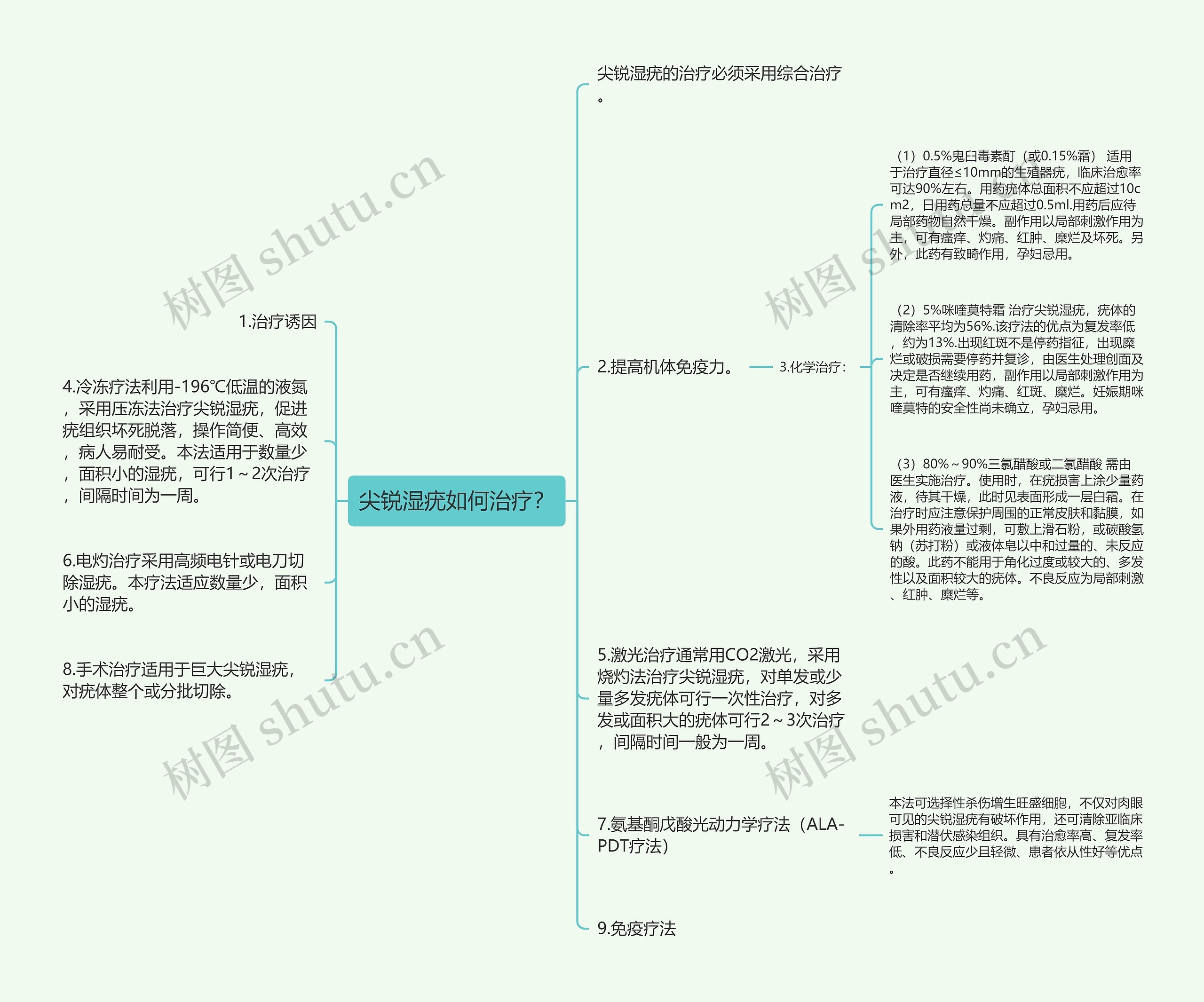 尖锐湿疣如何治疗？思维导图