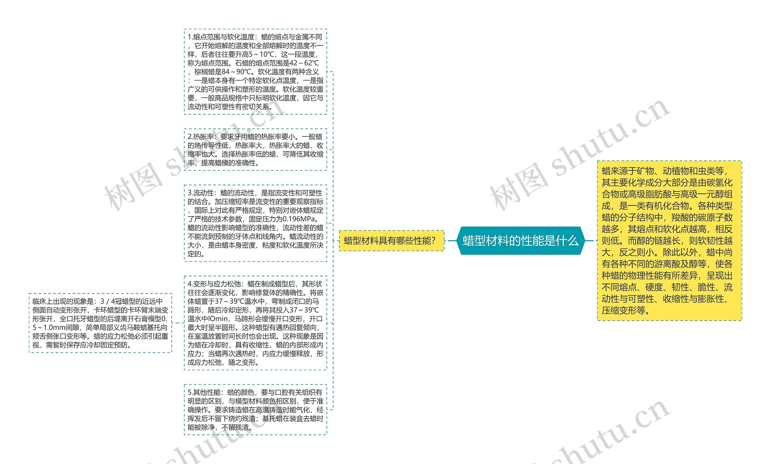 蜡型材料的性能是什么思维导图