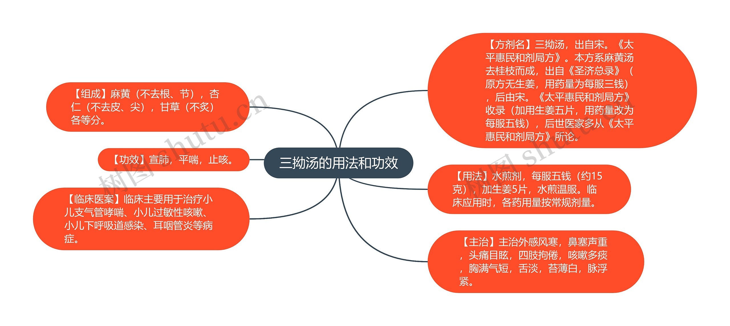 三拗汤的用法和功效思维导图