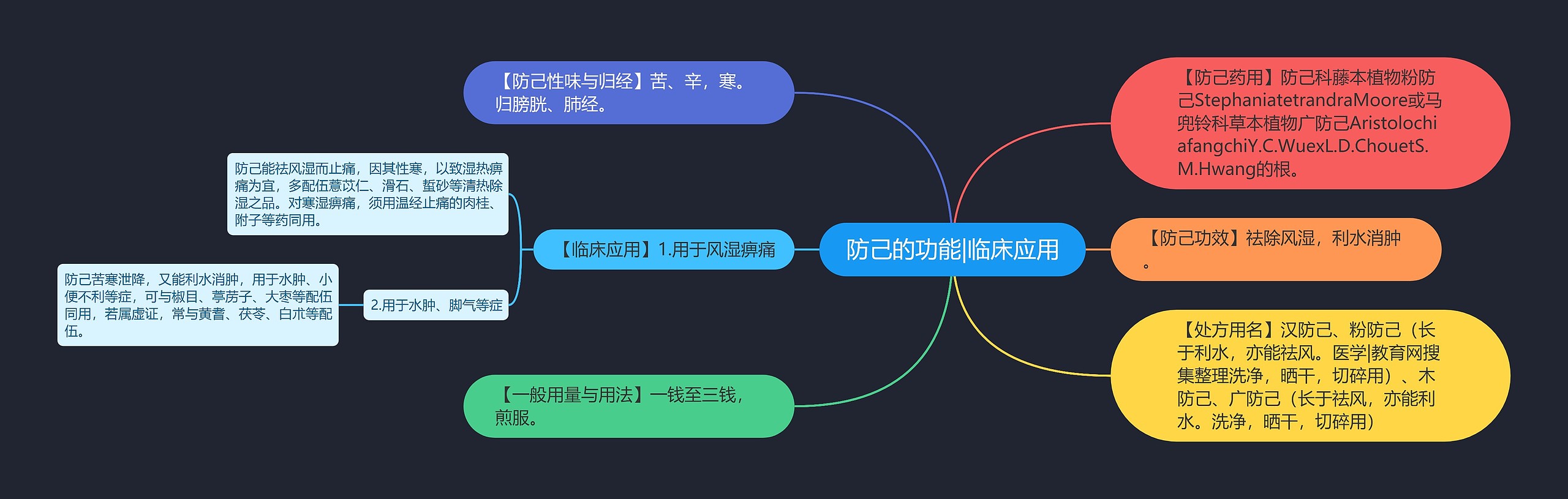 防己的功能|临床应用思维导图