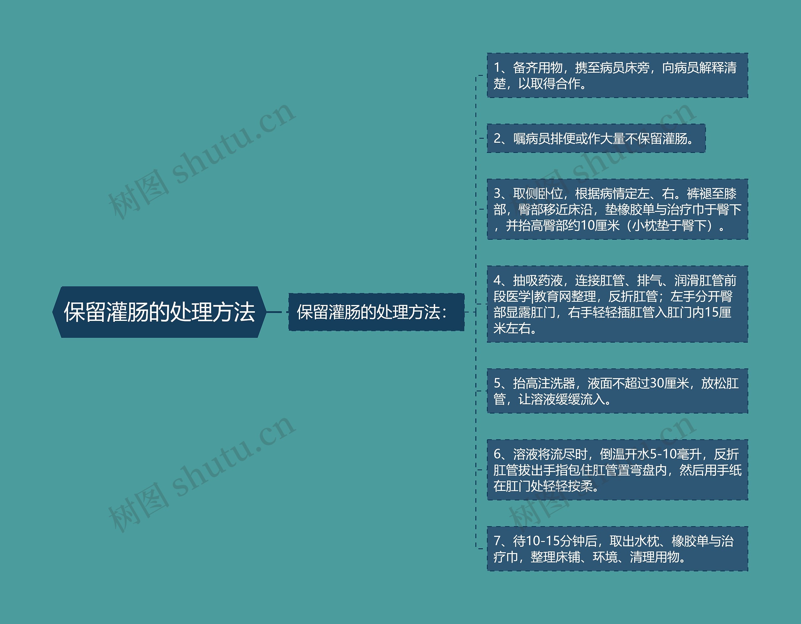 保留灌肠的处理方法思维导图