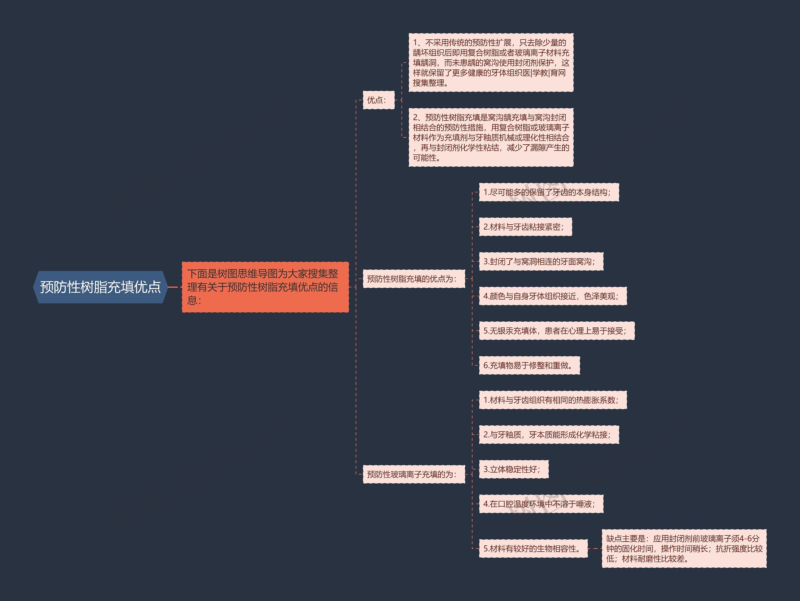 预防性树脂充填优点思维导图
