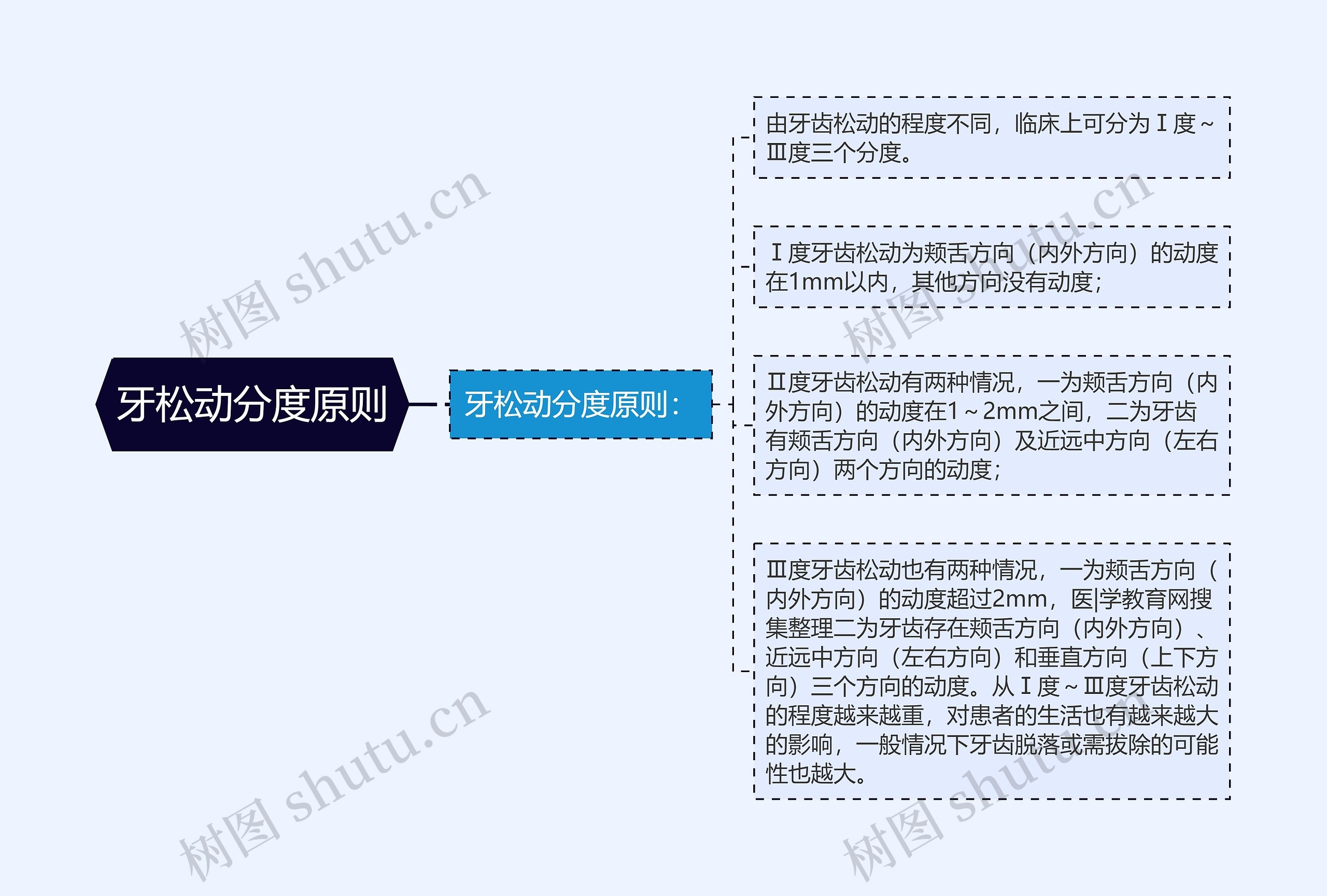 牙松动分度原则思维导图