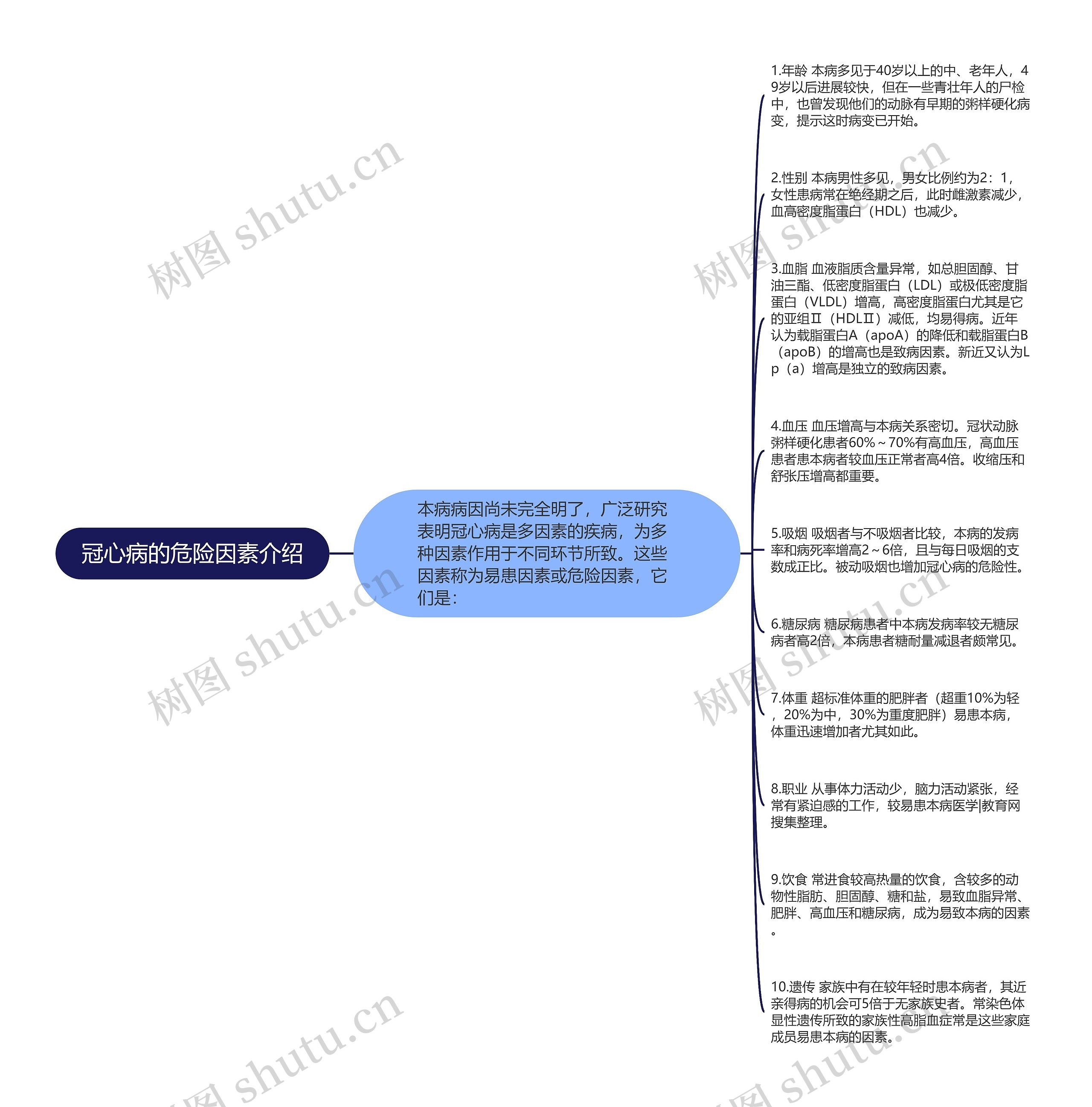 冠心病的危险因素介绍