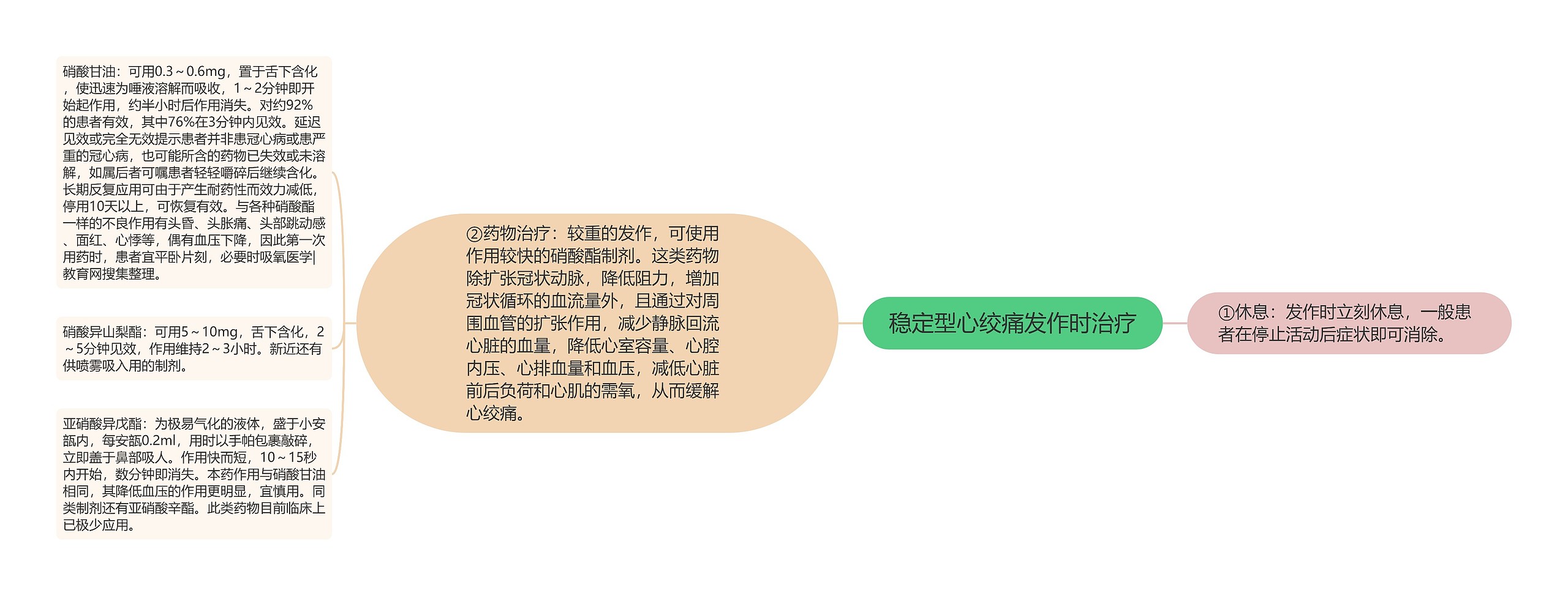 稳定型心绞痛发作时治疗思维导图