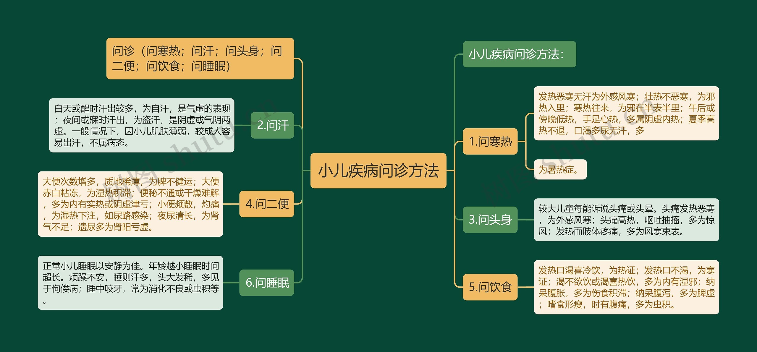 小儿疾病问诊方法思维导图