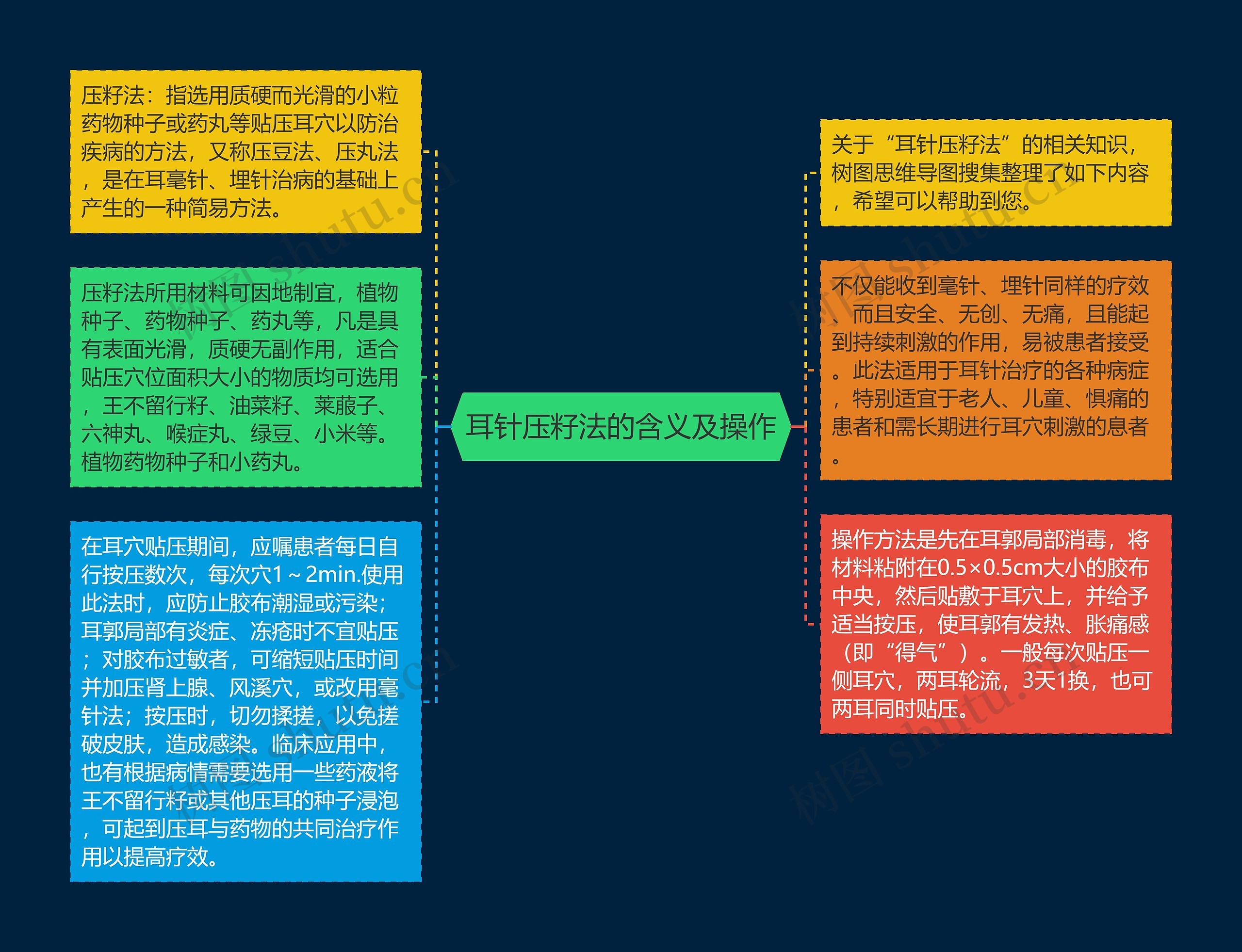 耳针压籽法的含义及操作思维导图