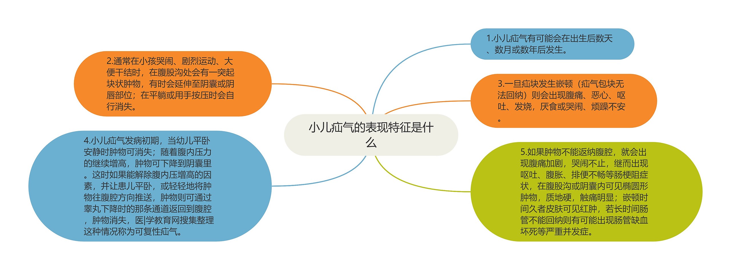 小儿疝气的表现特征是什么思维导图