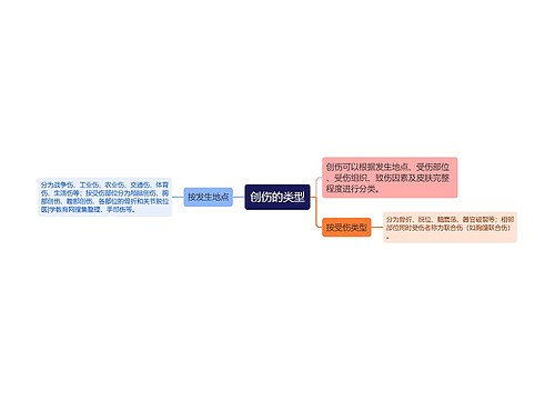 创伤的类型