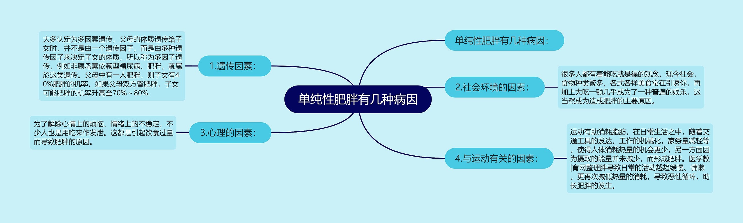 单纯性肥胖有几种病因思维导图