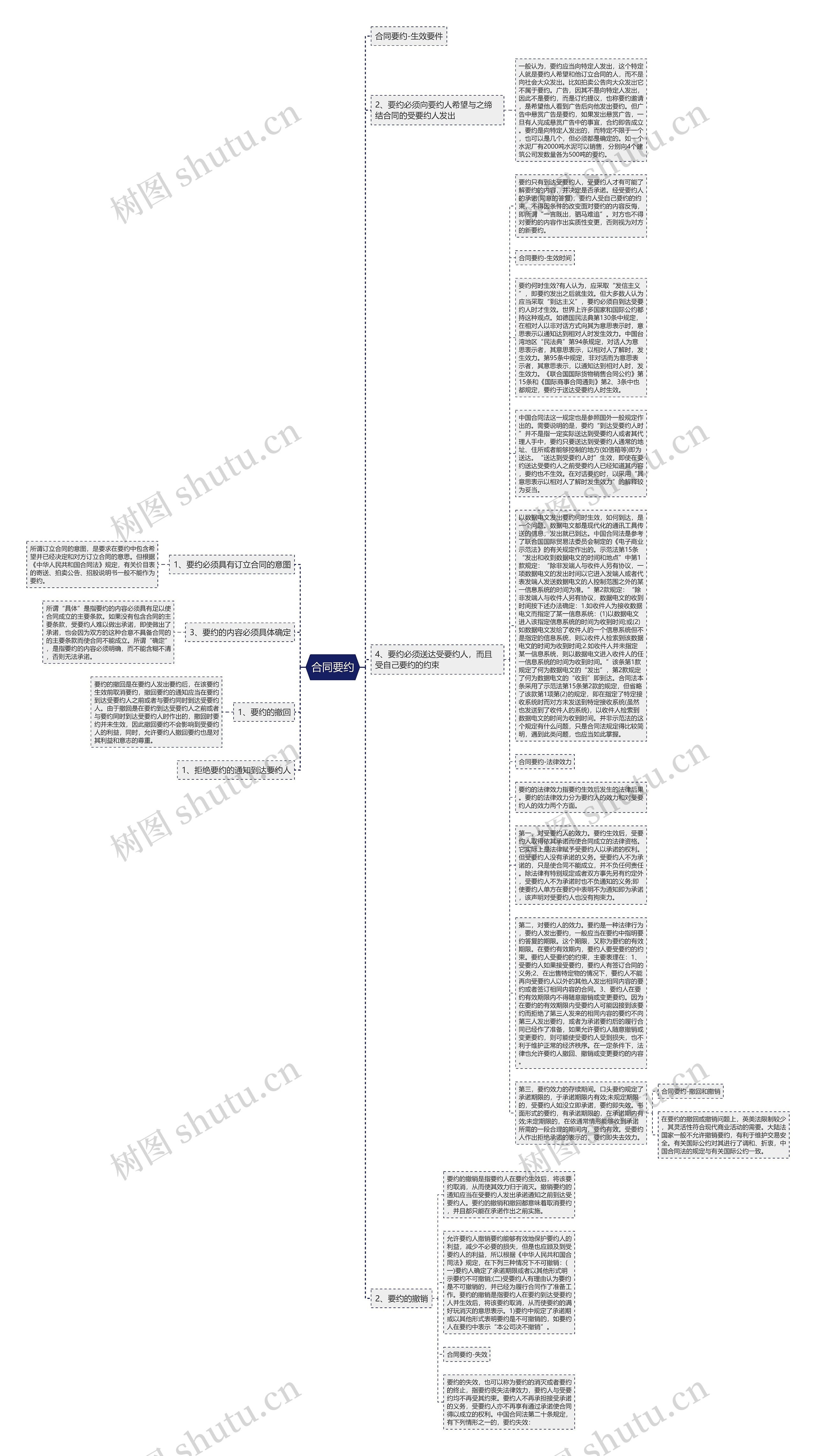 合同要约思维导图