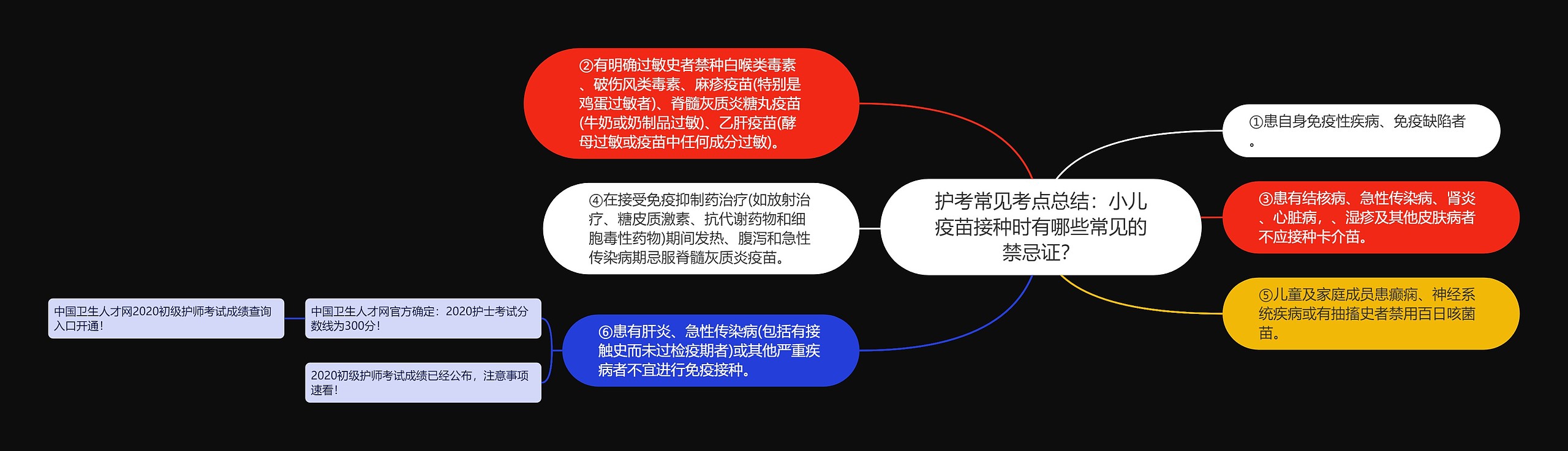 护考常见考点总结：小儿疫苗接种时有哪些常见的禁忌证？思维导图