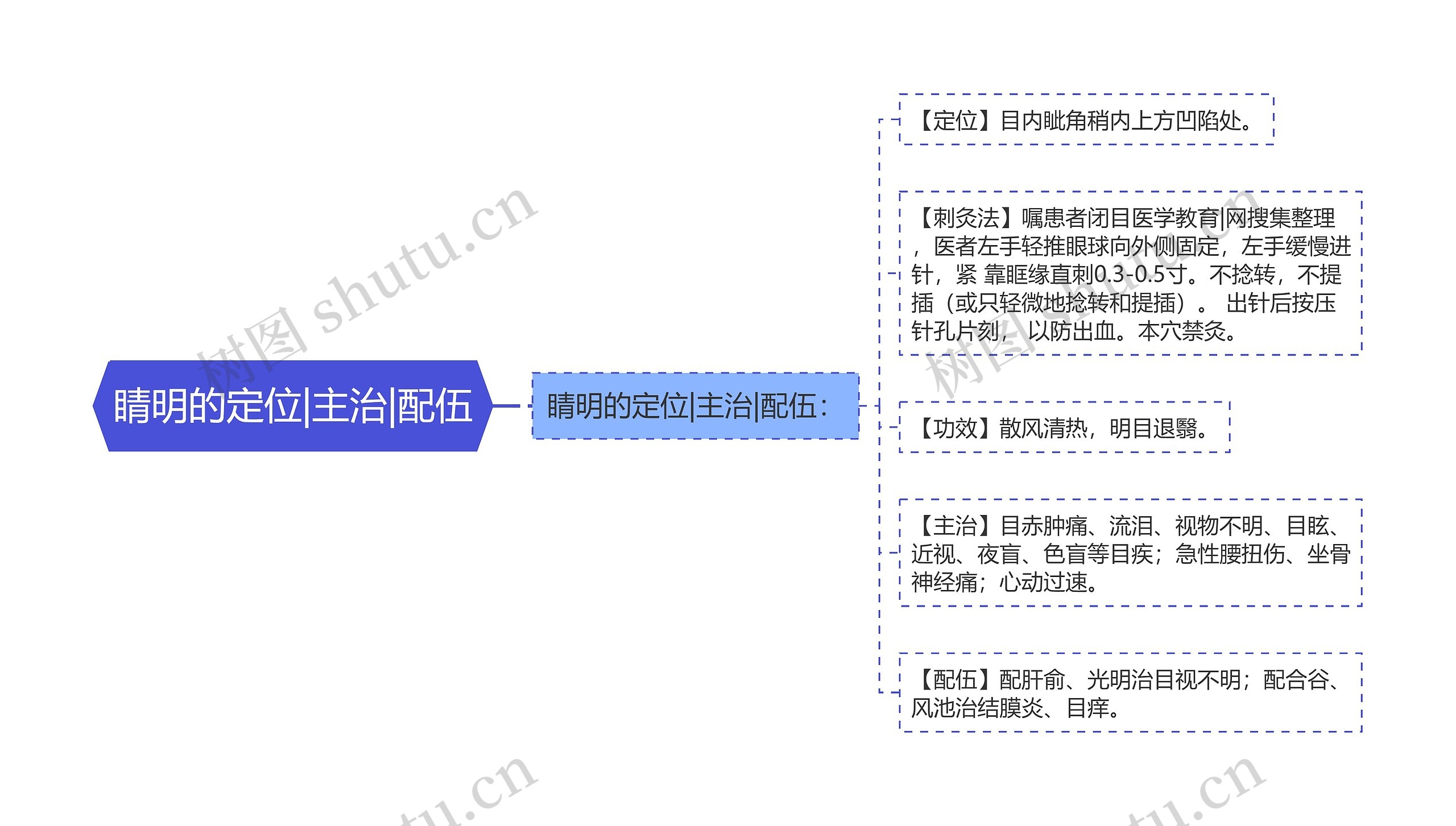 睛明的定位|主治|配伍思维导图