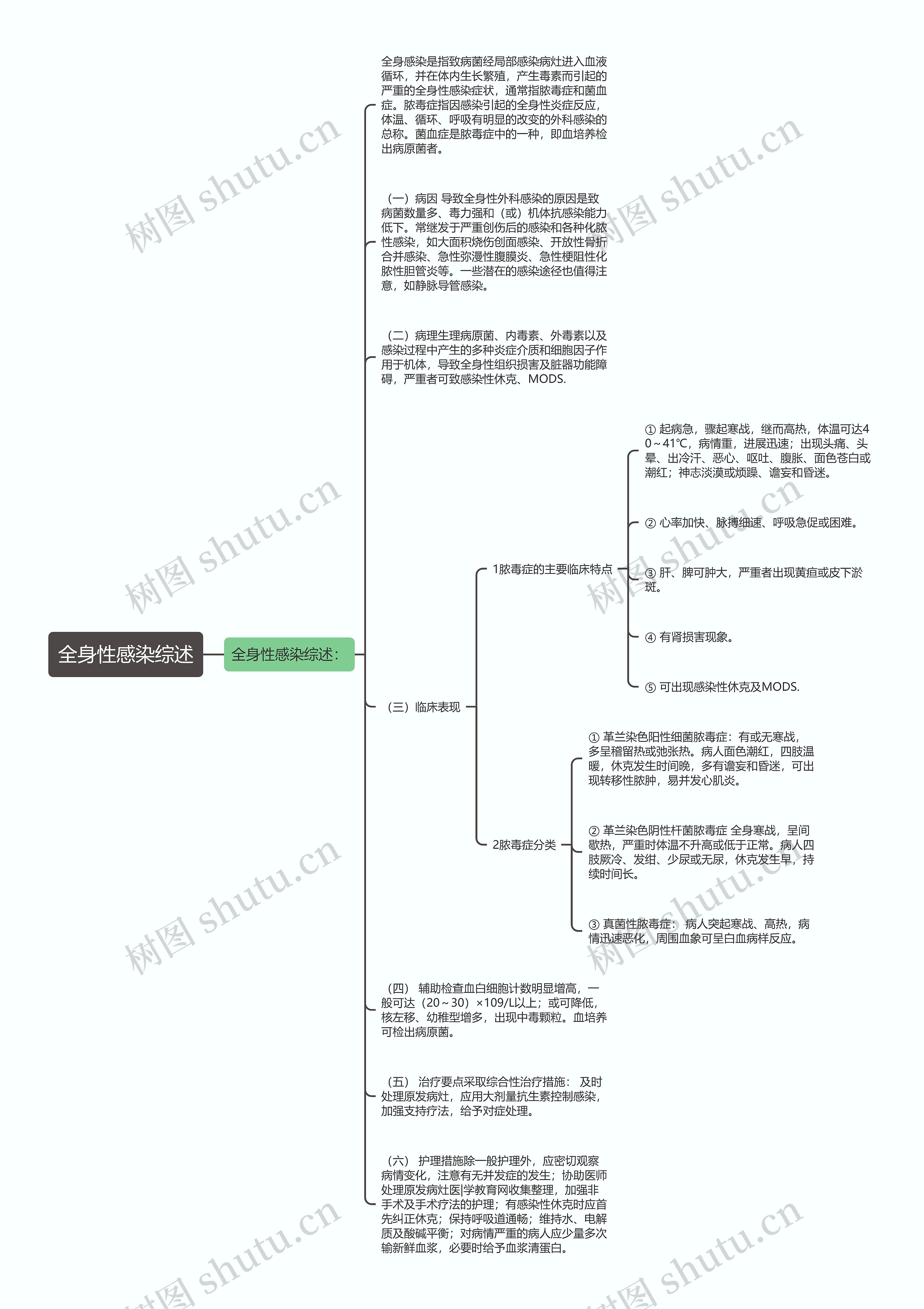 全身性感染综述