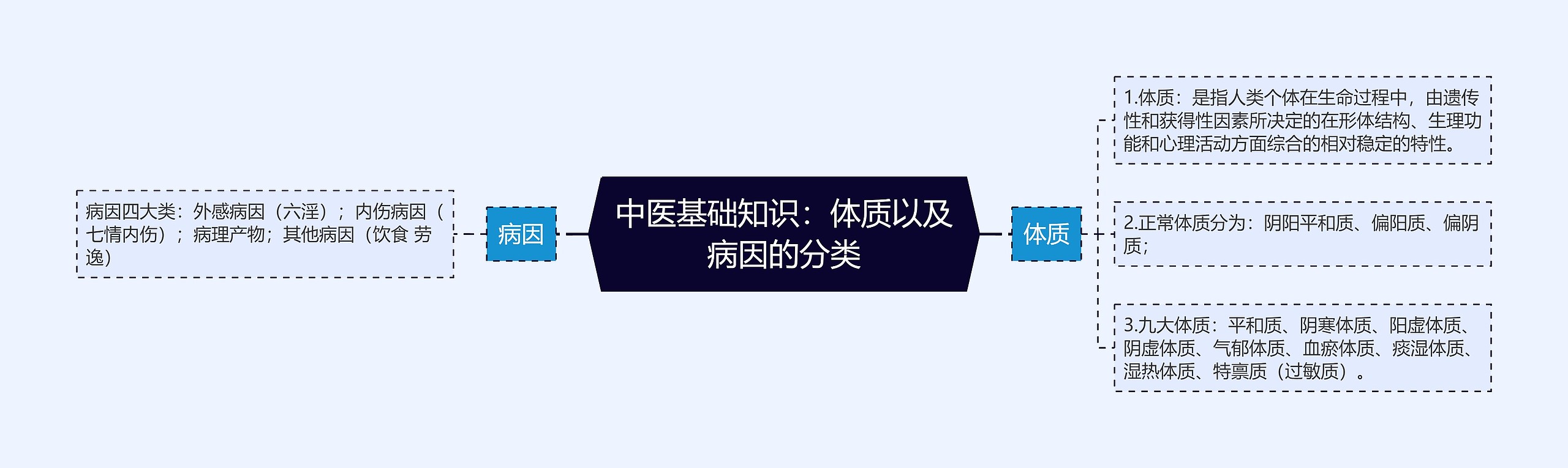 中医基础知识：体质以及病因的分类