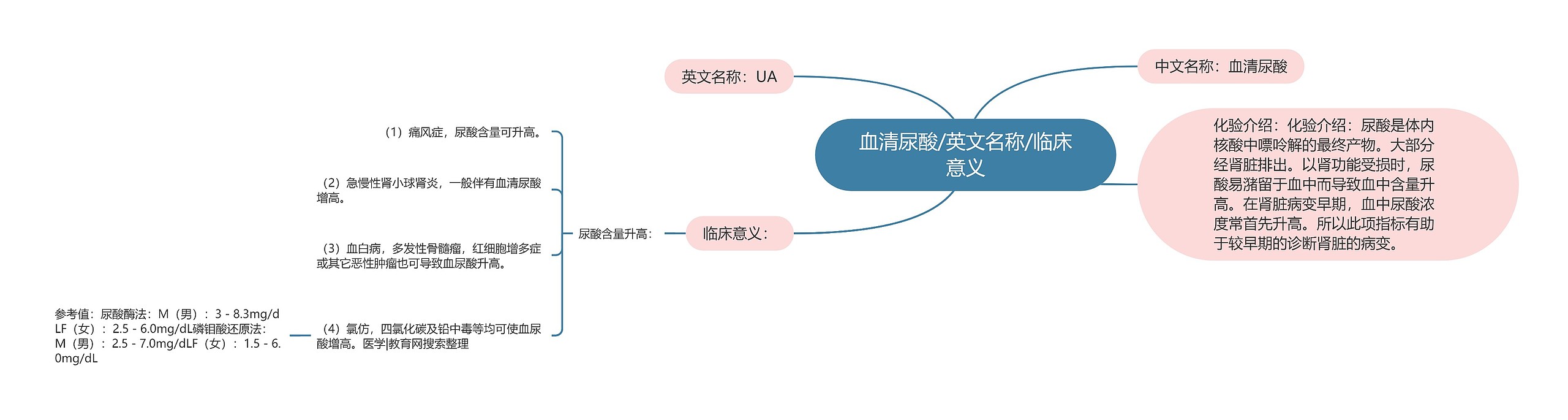 血清尿酸/英文名称/临床意义