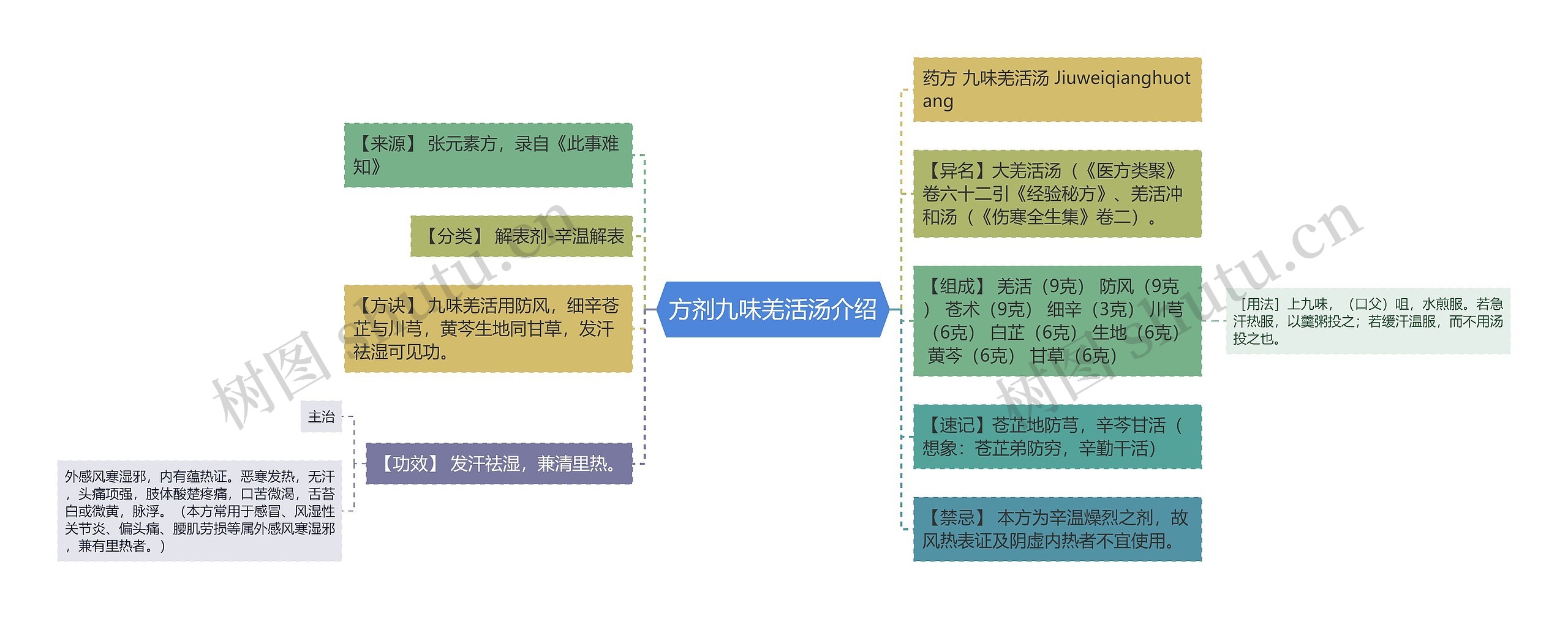 方剂九味羌活汤介绍思维导图