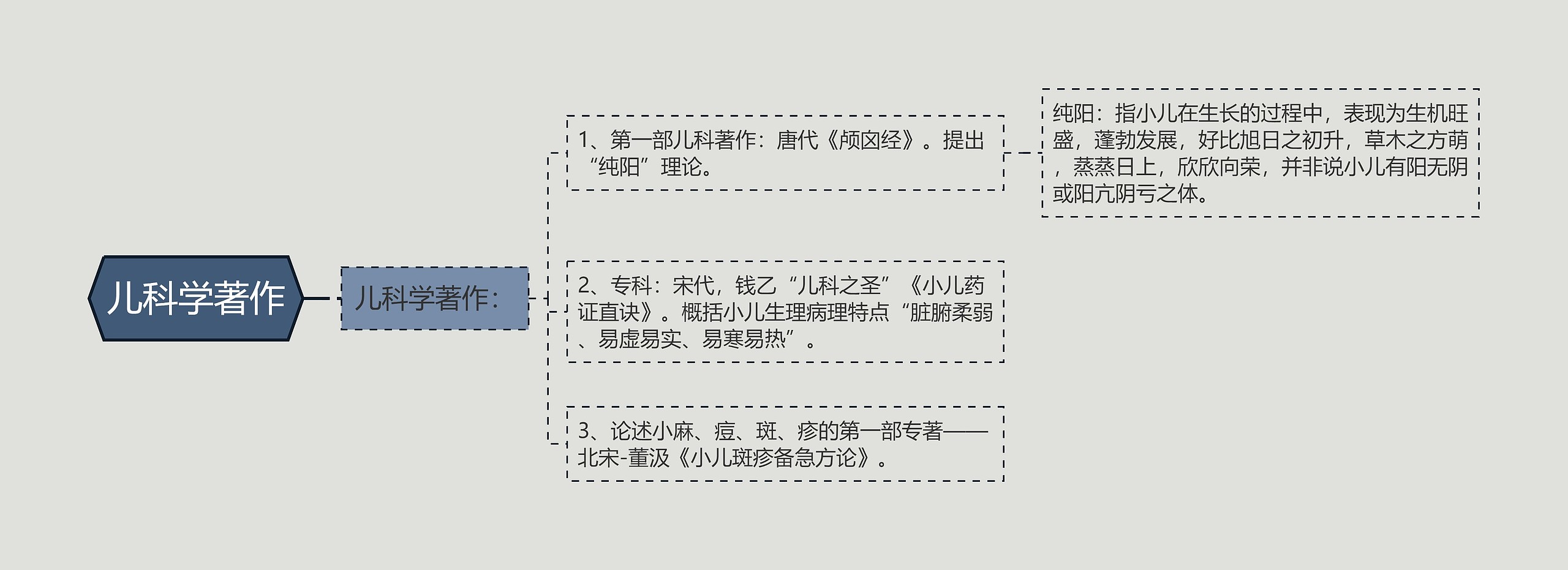 儿科学著作