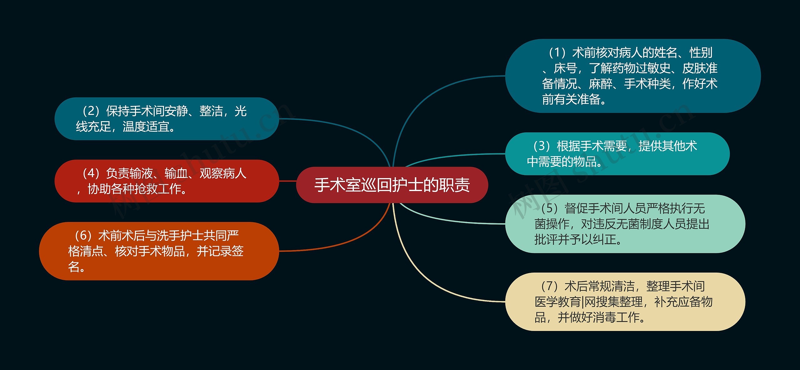 手术室巡回护士的职责