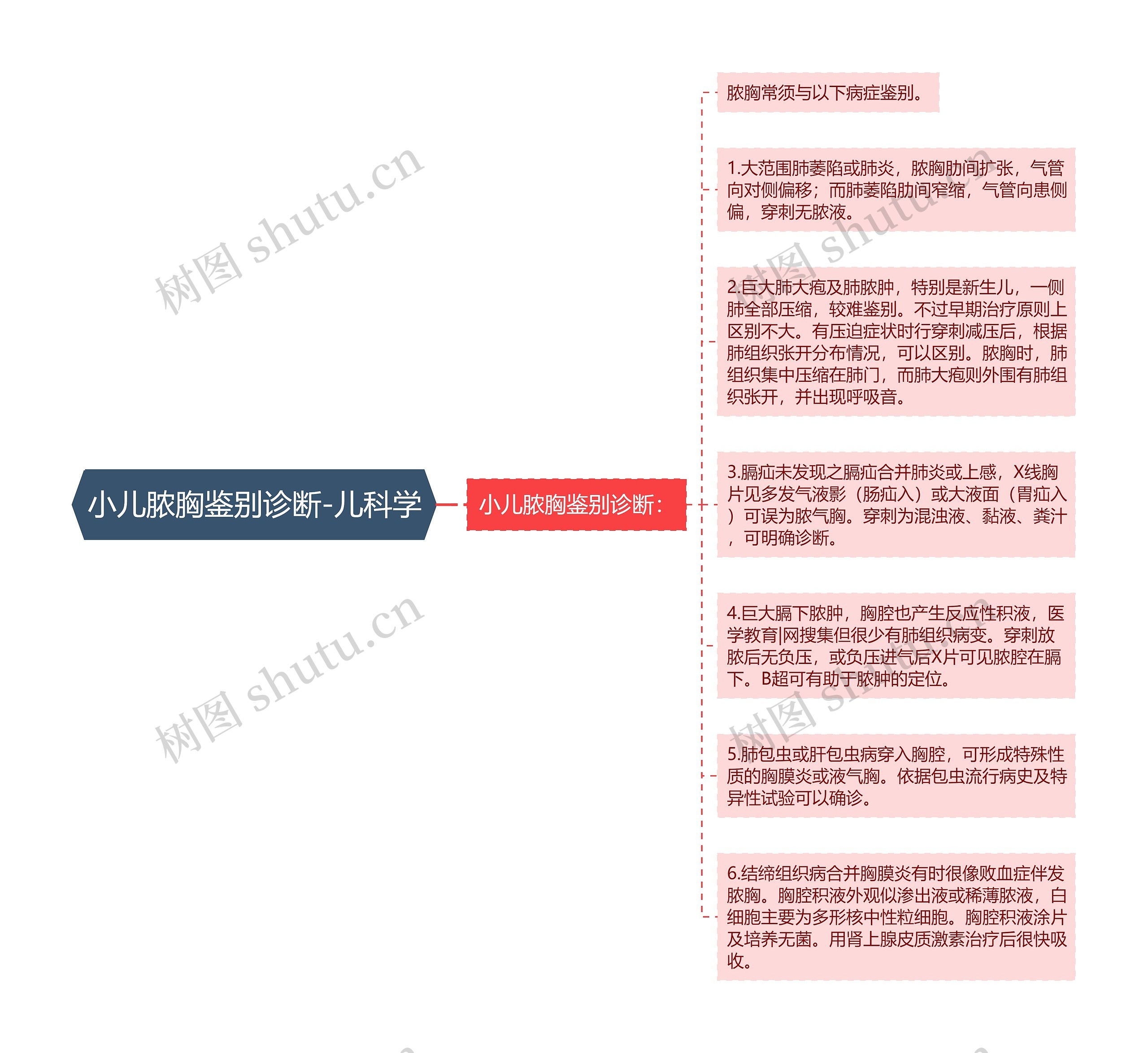 小儿脓胸鉴别诊断-儿科学