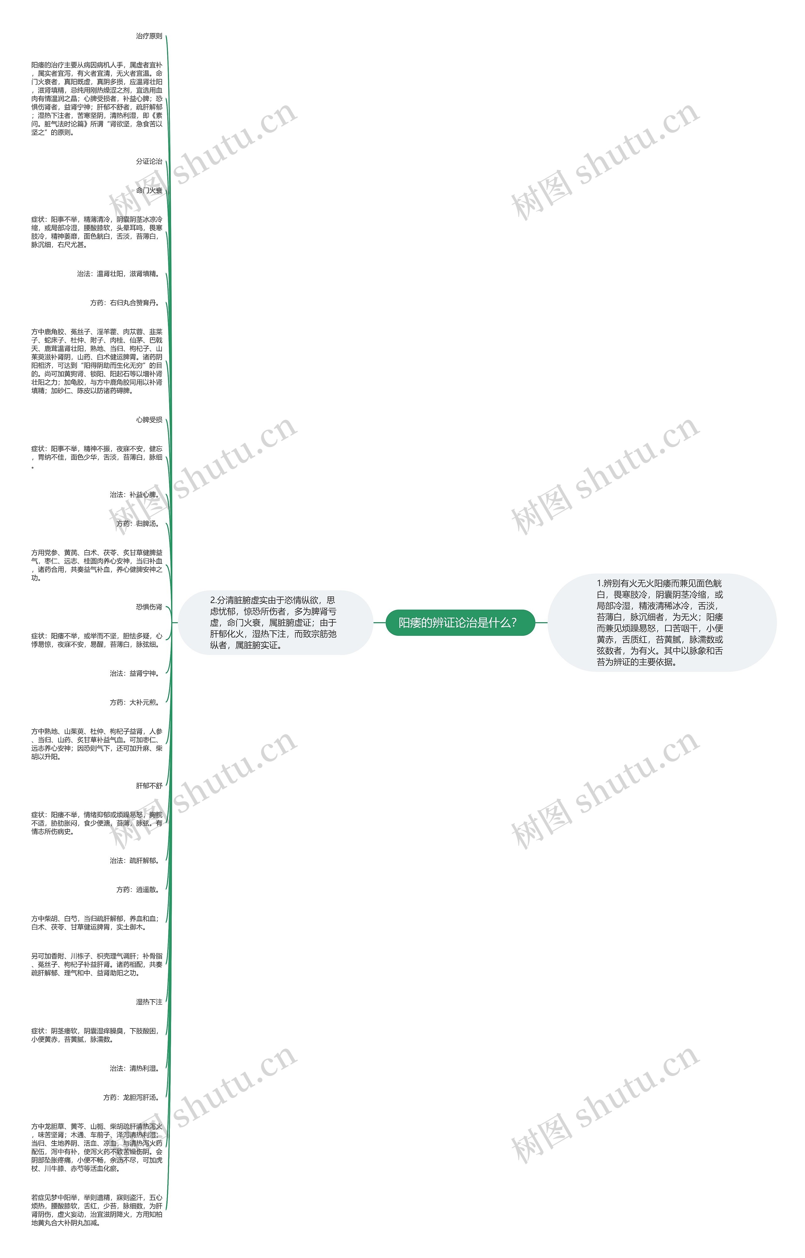 阳痿的辨证论治是什么？思维导图