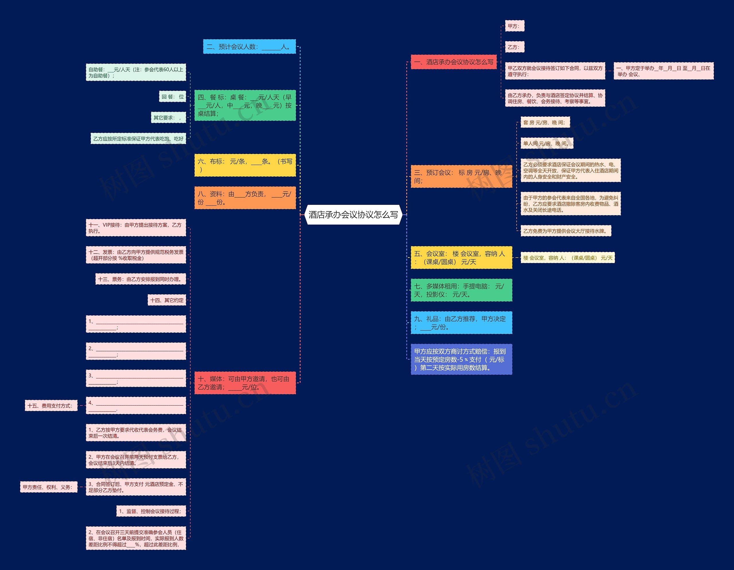 酒店承办会议协议怎么写思维导图