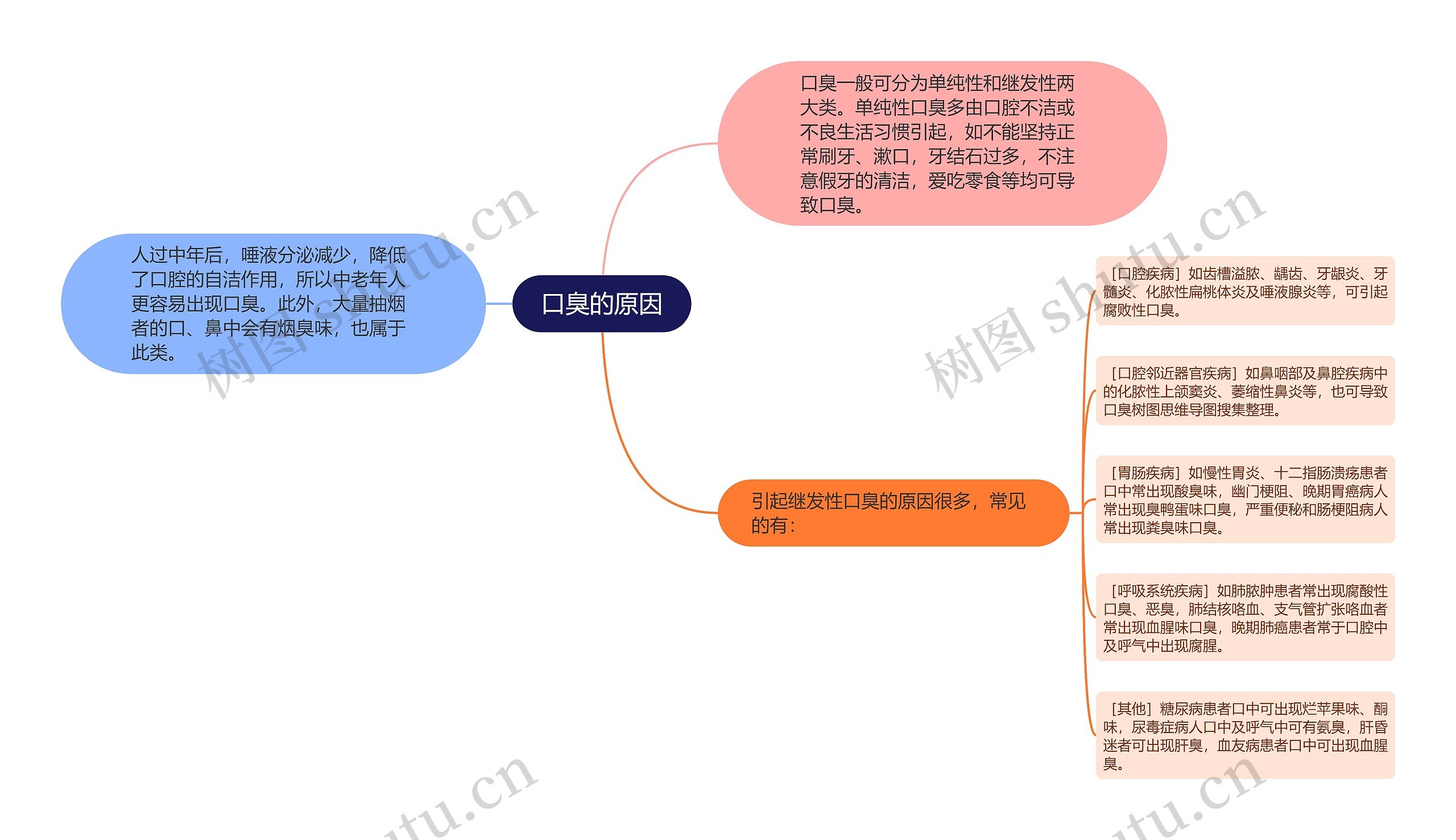 口臭的原因 口臭的原因