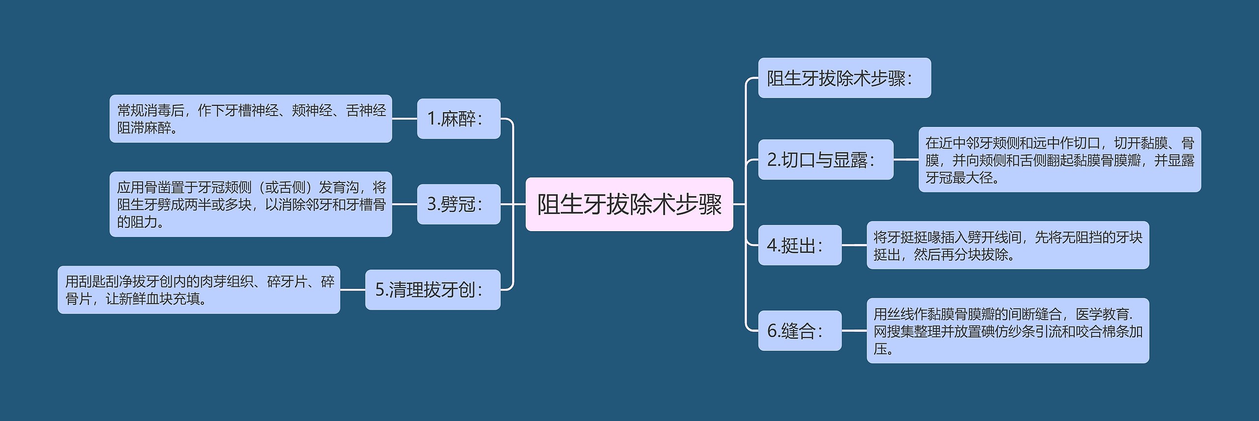 阻生牙拔除术步骤思维导图