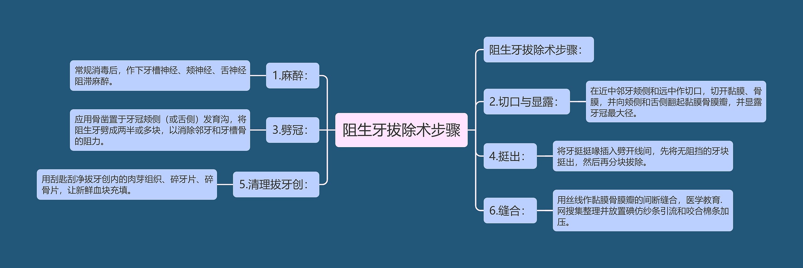 阻生牙拔除术步骤 阻生牙拔除术步骤