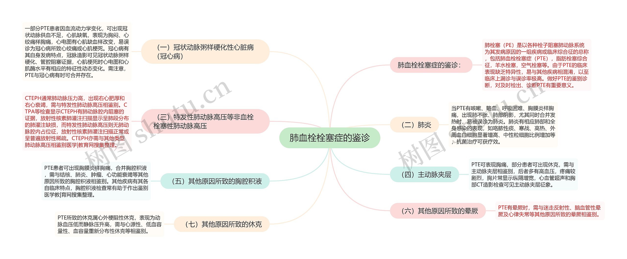 肺血栓栓塞症的鉴诊思维导图