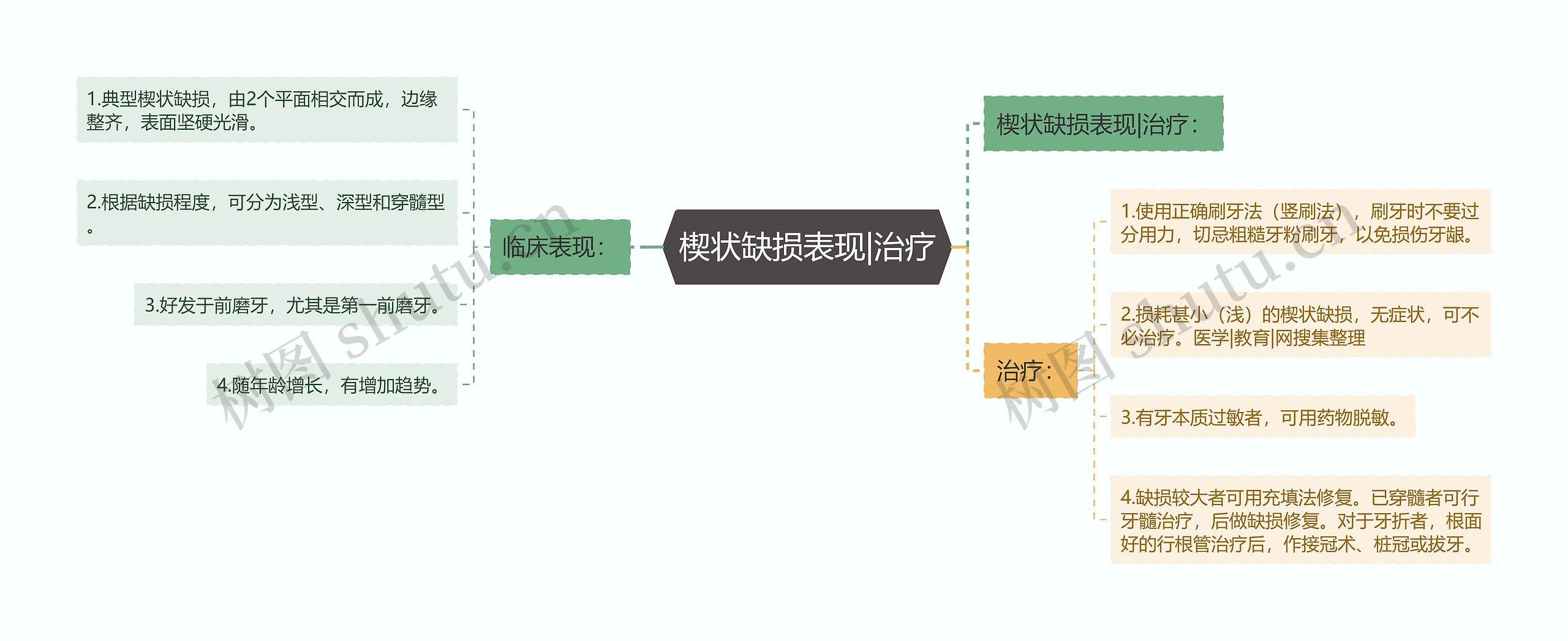 楔状缺损表现|治疗思维导图