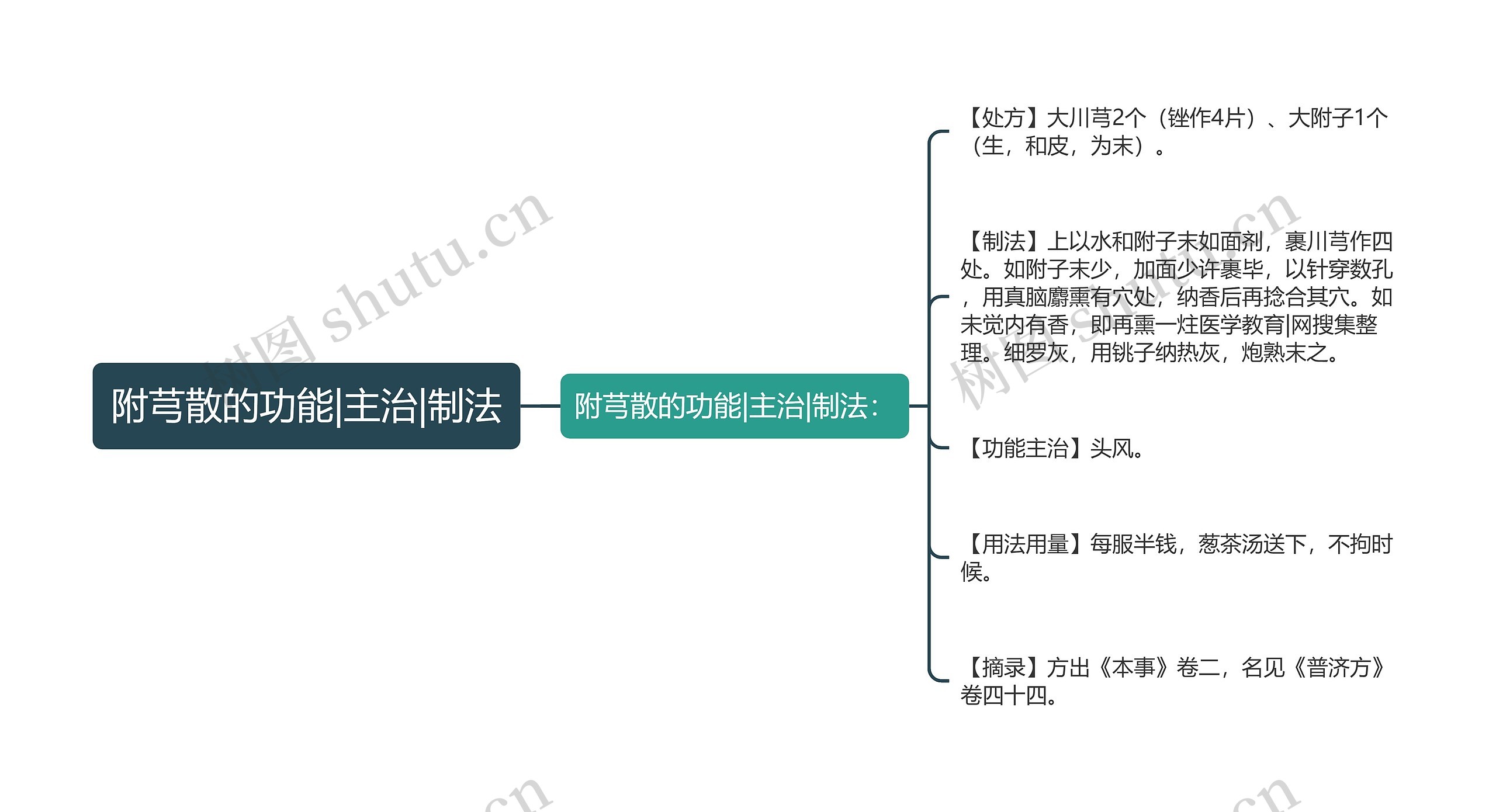 附芎散的功能|主治|制法思维导图