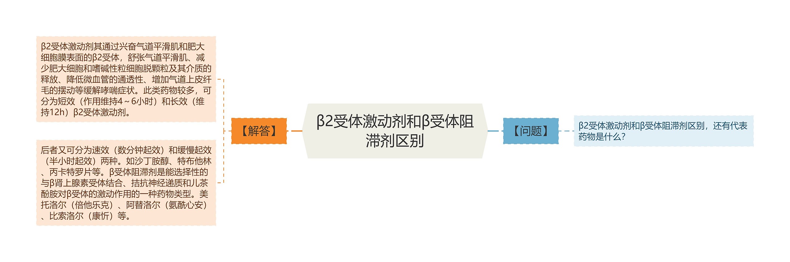 β2受体激动剂和β受体阻滞剂区别思维导图