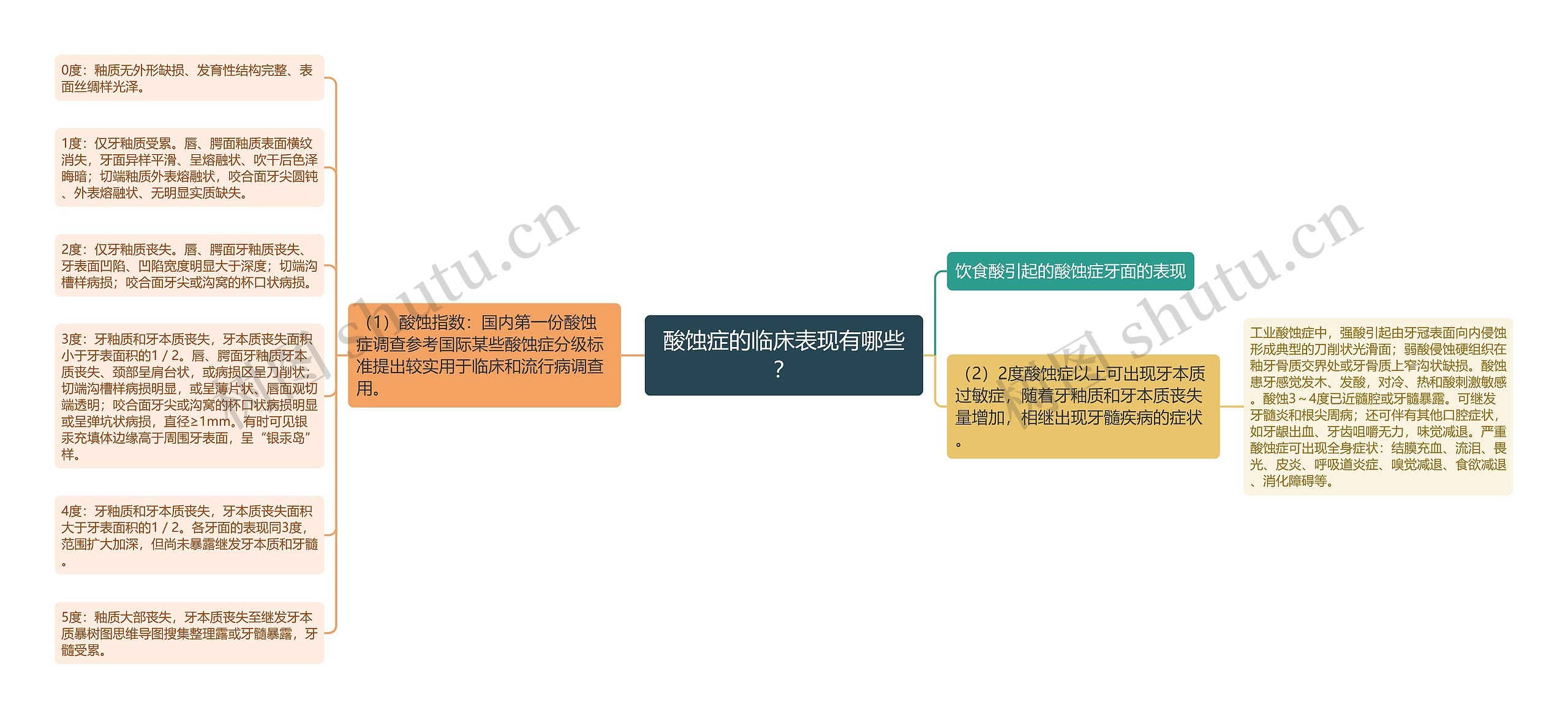 酸蚀症的临床表现有哪些? 酸蚀症的临床表现有哪些?