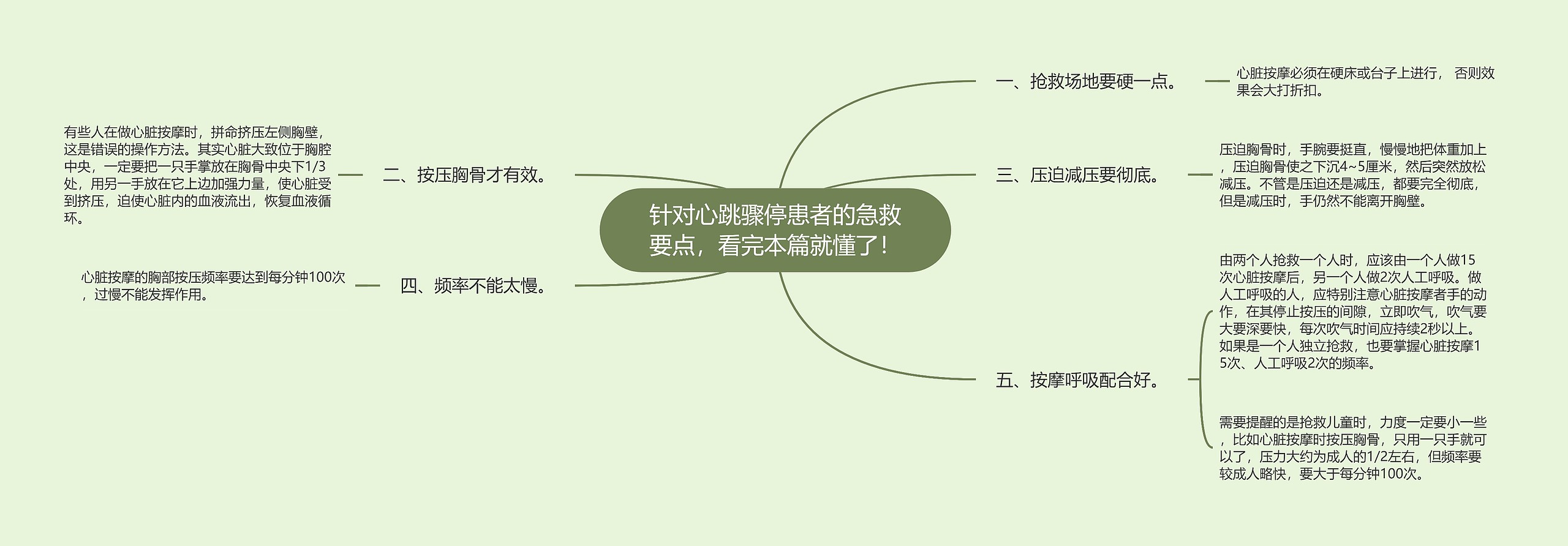 针对心跳骤停患者的急救要点，看完本篇就懂了！思维导图