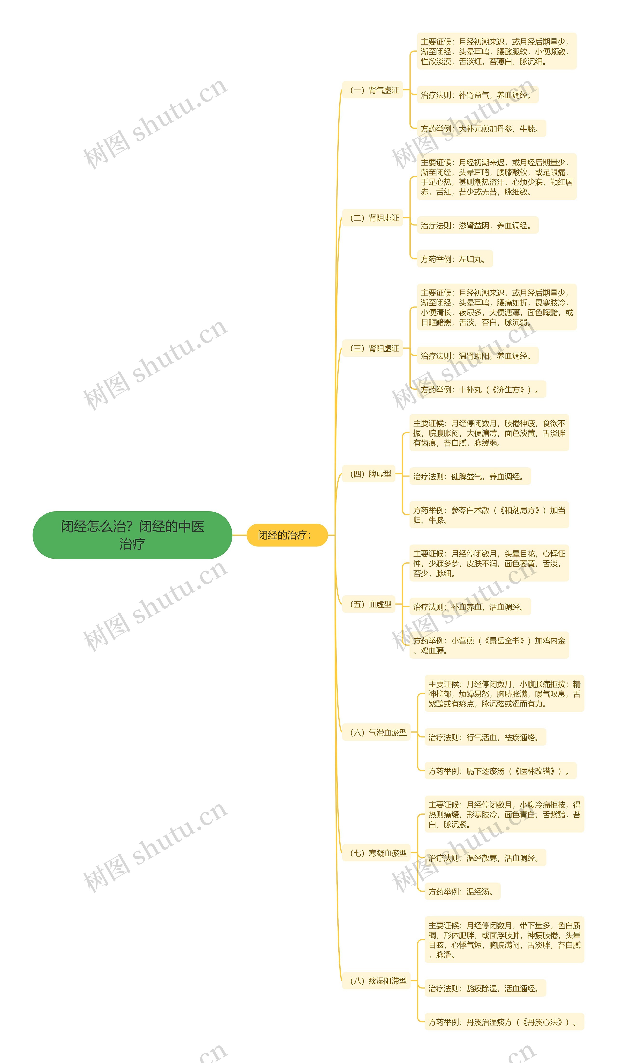闭经怎么治？闭经的中医治疗思维导图