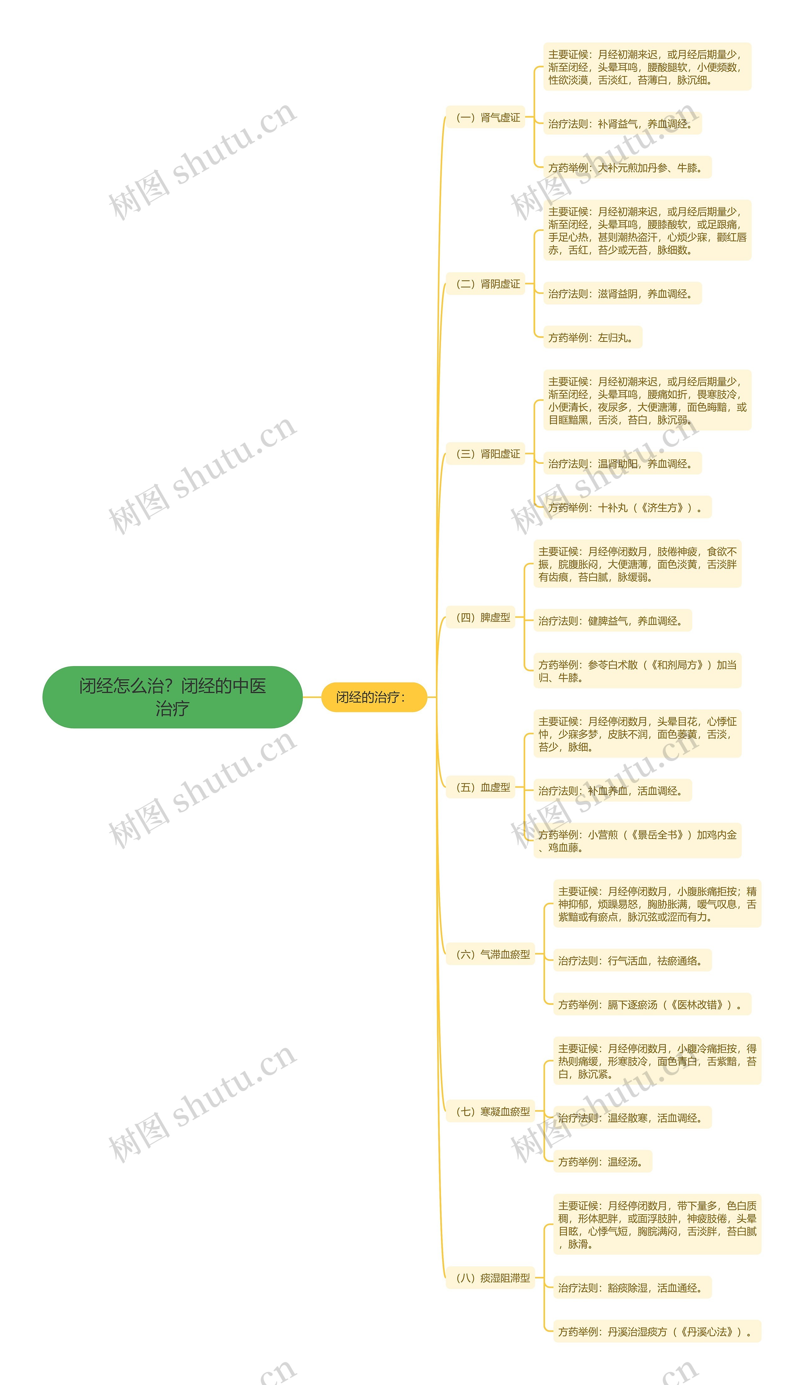 闭经怎么治?闭经的中医治疗 闭经怎么治?闭经的中医治疗